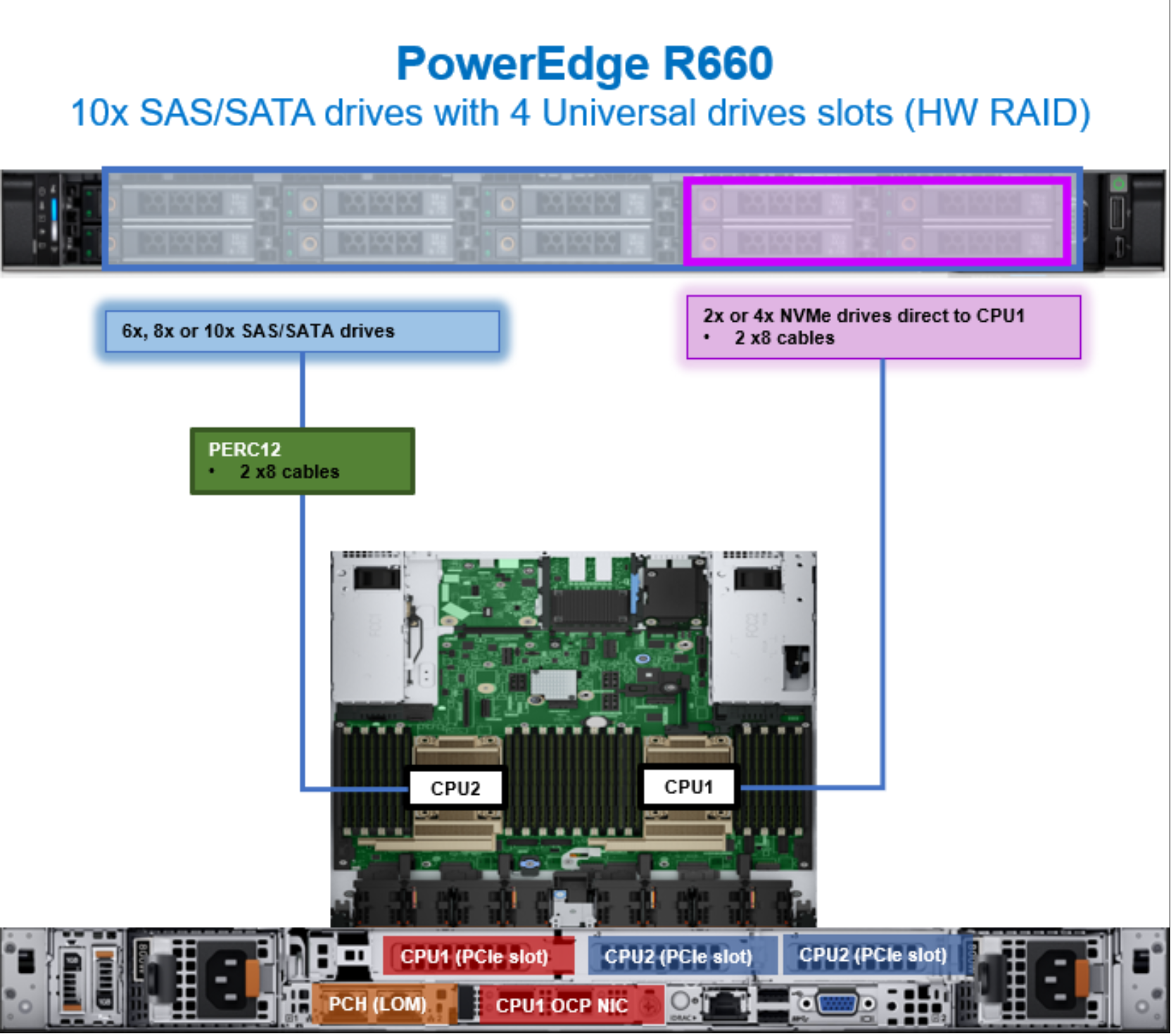 Figure 21. PowerEdge R660 CPU mapping 10 SAS/SATA drives with four universal slots