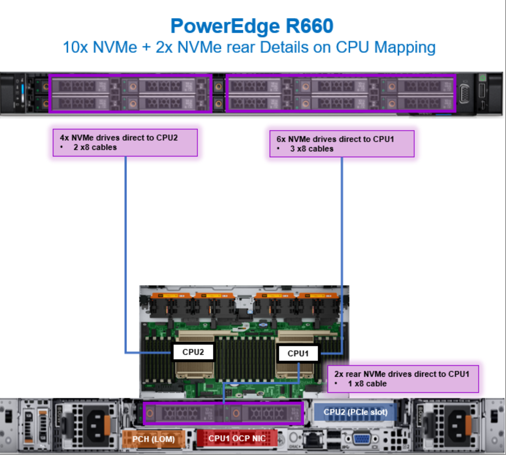 Figure 22. PowerEdge R660 CPU mapping with 10 NVMe drives and two rear NVMe drives