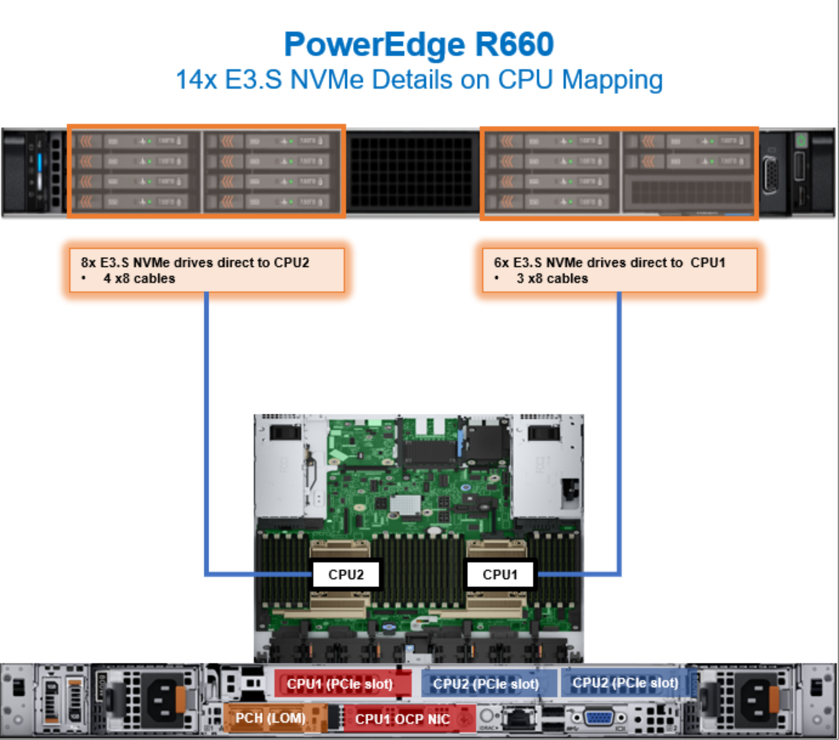 Figure 23. PowerEdge R660 CPU mapping with 14 E3.S NVMe drives 