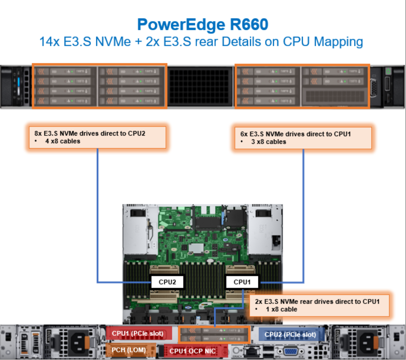 Figure 24. PowerEdge R660 CPU mapping with 14 E3.S NVMe drives and two rear E3.S NVMe drives