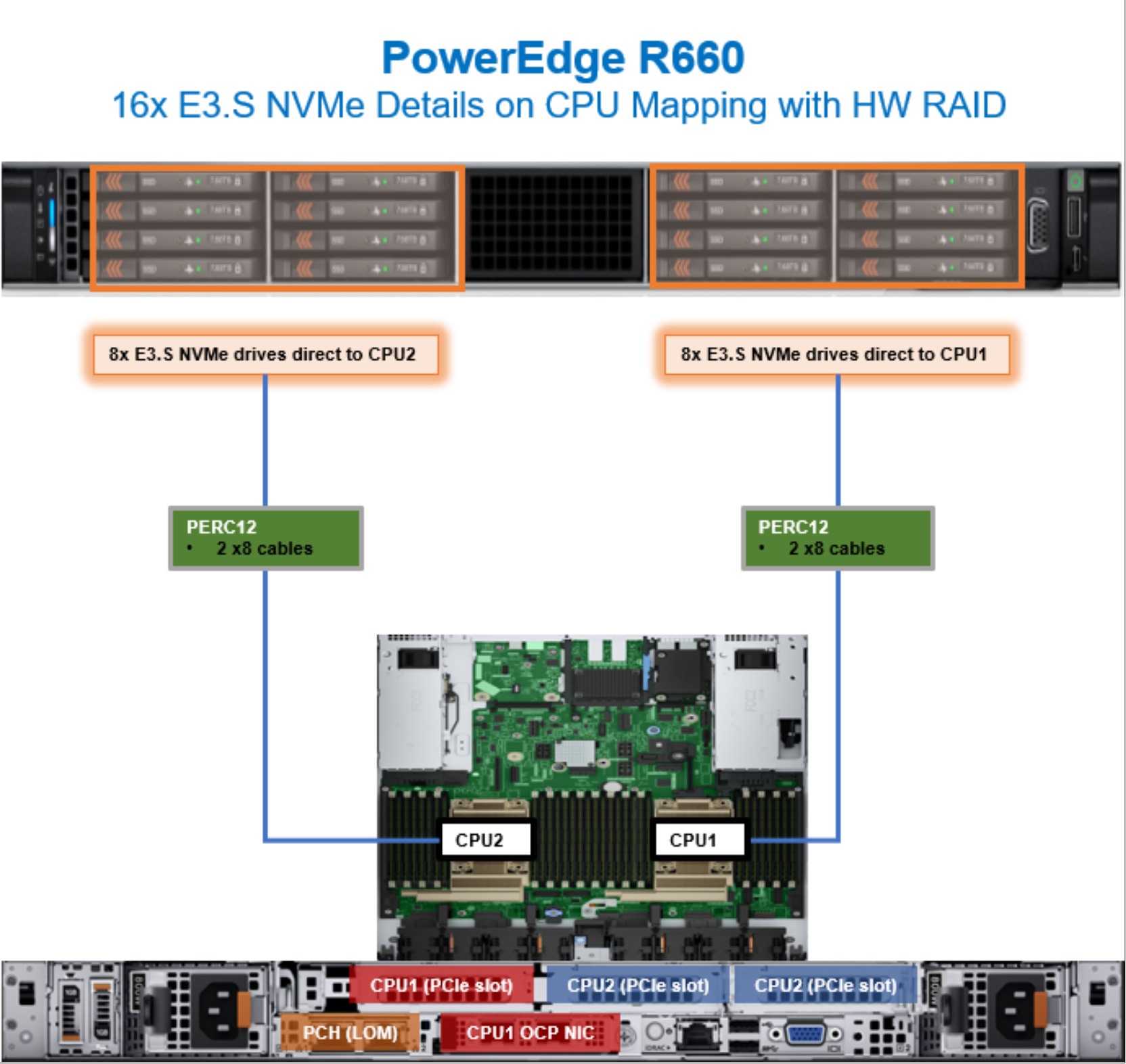 Figure 25. PowerEdge R660 CPU mapping with 16 E3.S NVMe drives