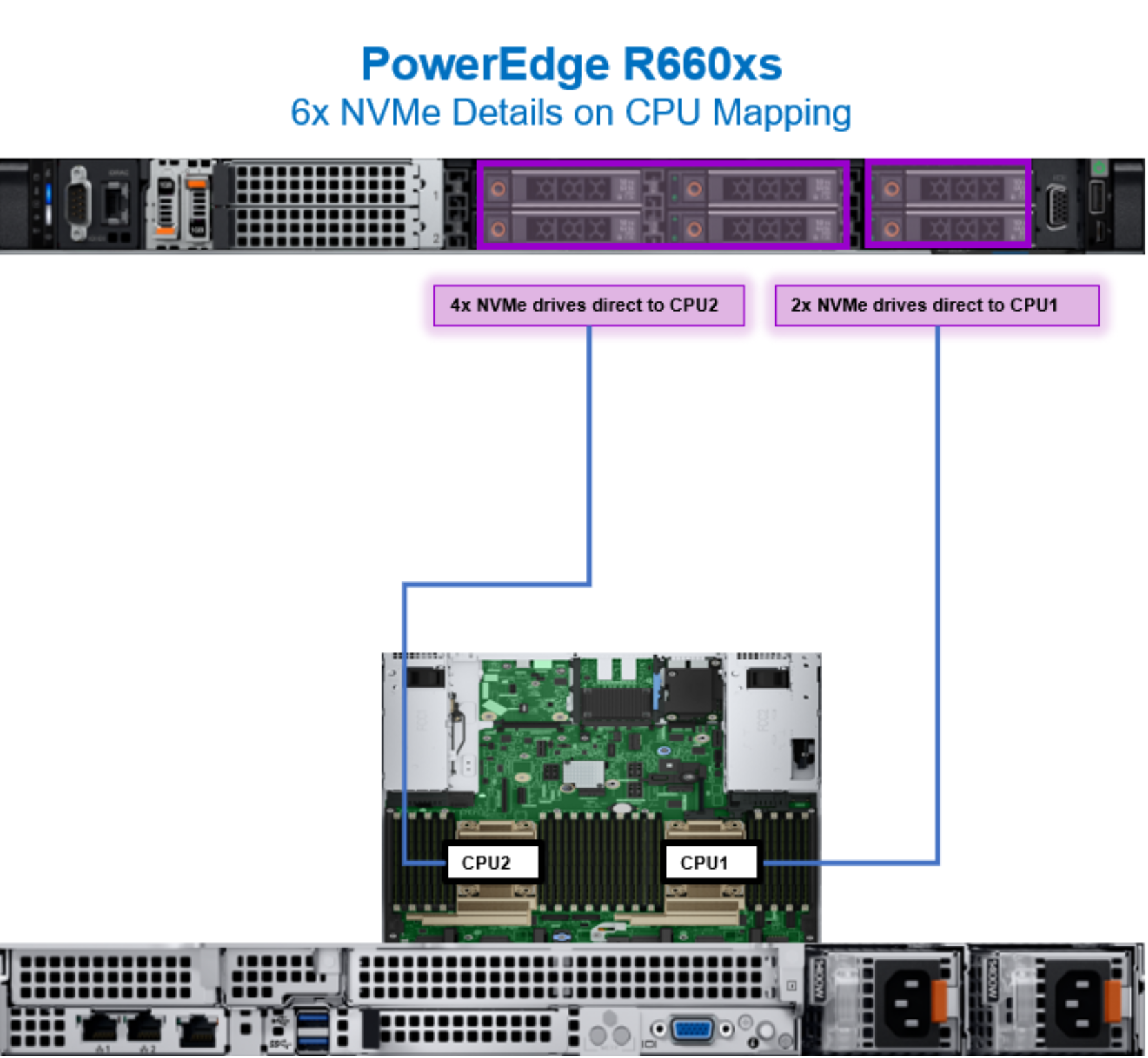 Figure 26. PowerEdge R660xs CPU mapping with six NVMe drives