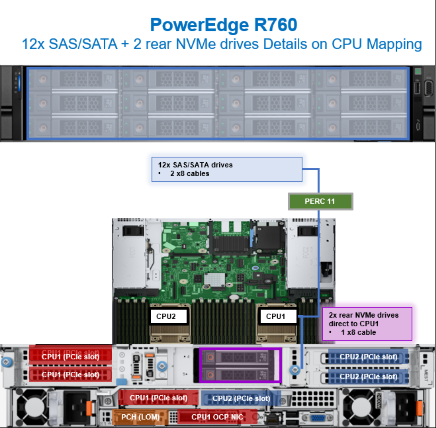 Figure 27. PowerEdge R760 CPU mapping with 12 SAS/SATA and two rear NVMe drives