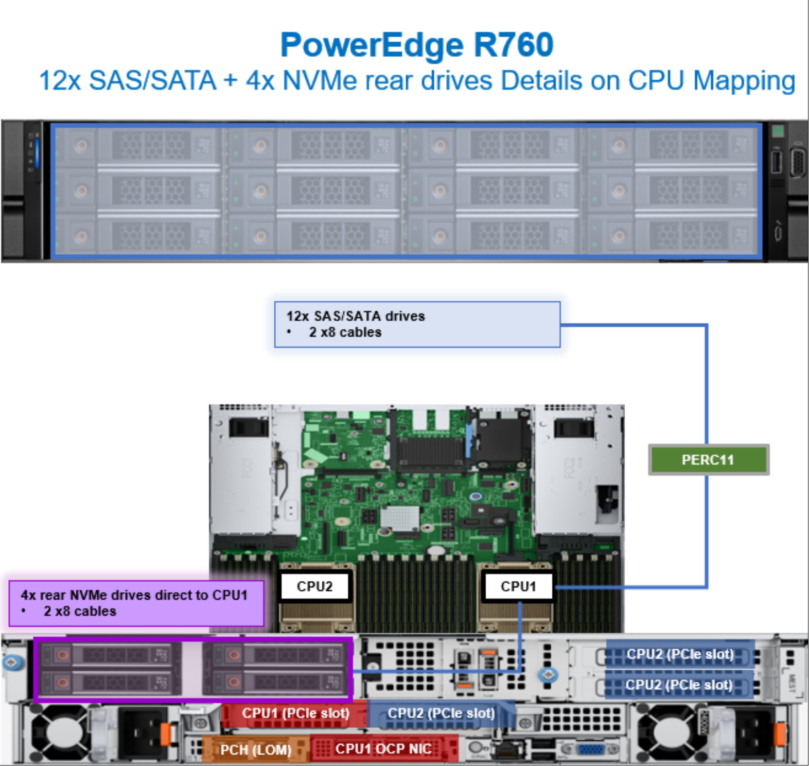 Figure 28. PowerEdge R760 CPU mapping with 12 SAS/SATA drives and four rear NVMe drives