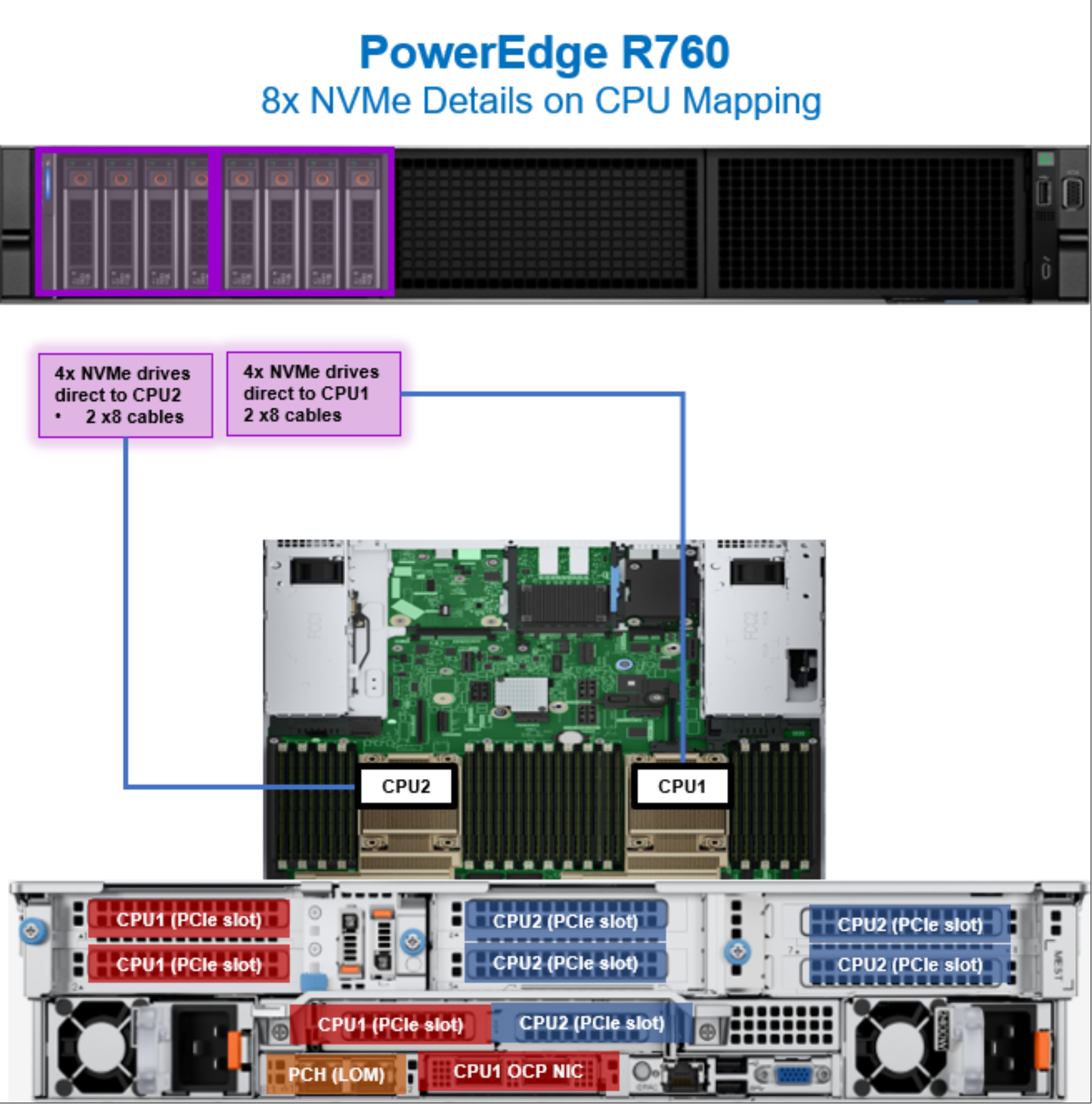 Figure 29. PowerEdge R760 CPU mapping with eight NVMe drives