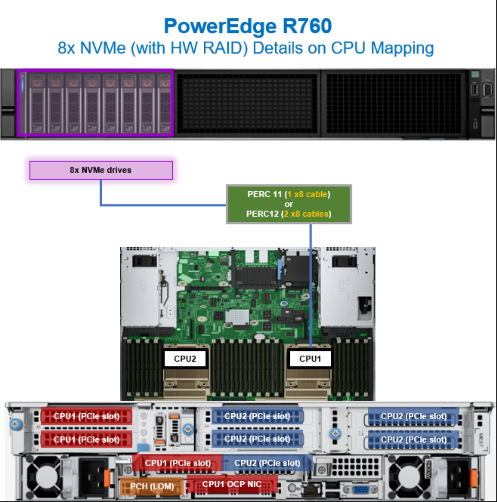 Figure 30. PowerEdge R760 CPU mapping with eight NVMe drives (HW RAID)