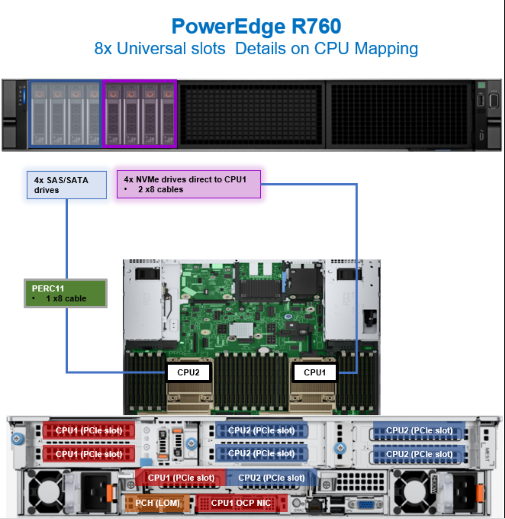 Figure 31. PowerEdge R760 CPU mapping with eight universal slots