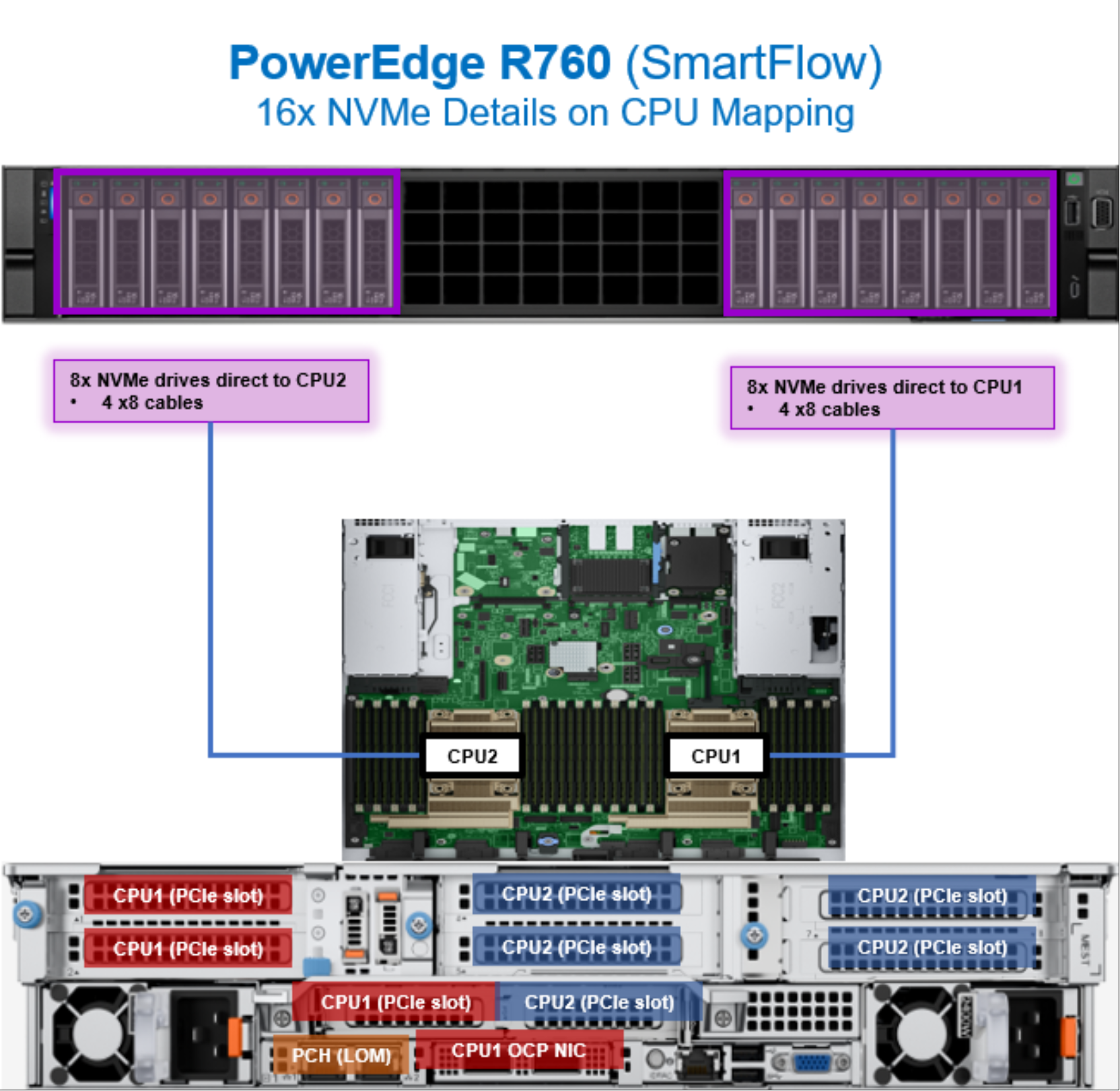 Figure 32. PowerEdge R760 CPU mapping with 16 NVMe drives