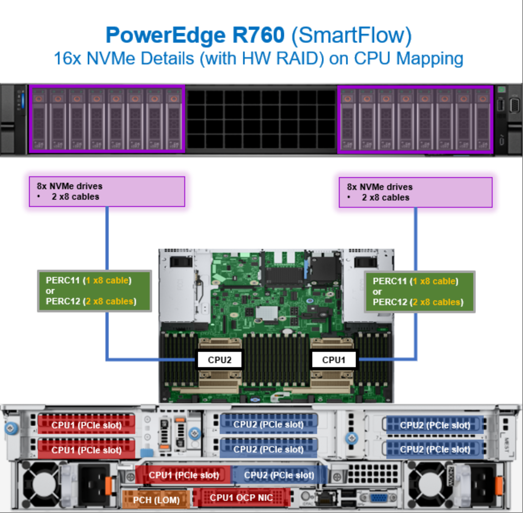 Figure 33. PowerEdge R760 CPU mapping with 16 NVMe drives (HW RAID)