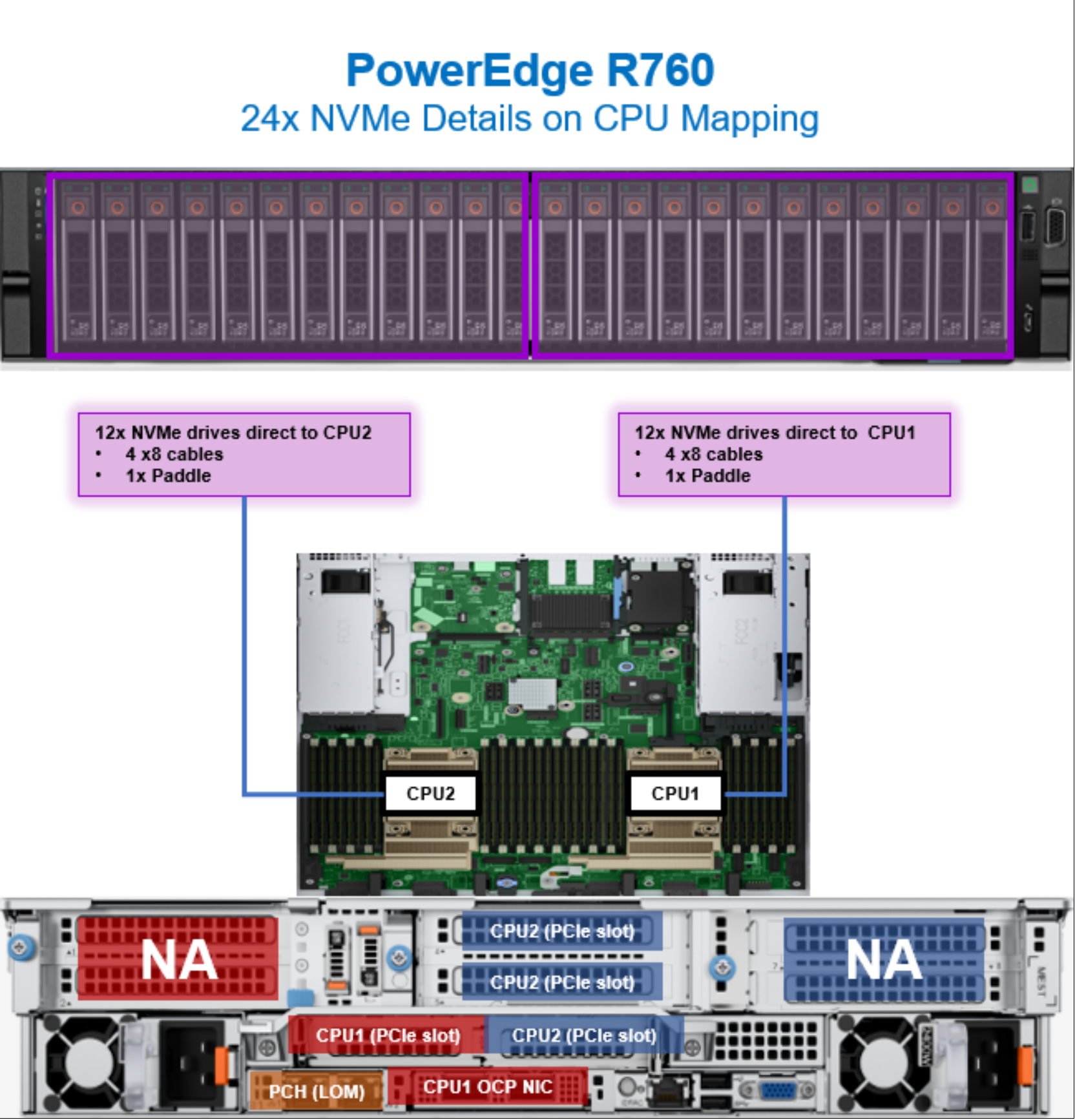 Figure 34. PowerEdge R760 CPU mapping with 24 NVMe drives