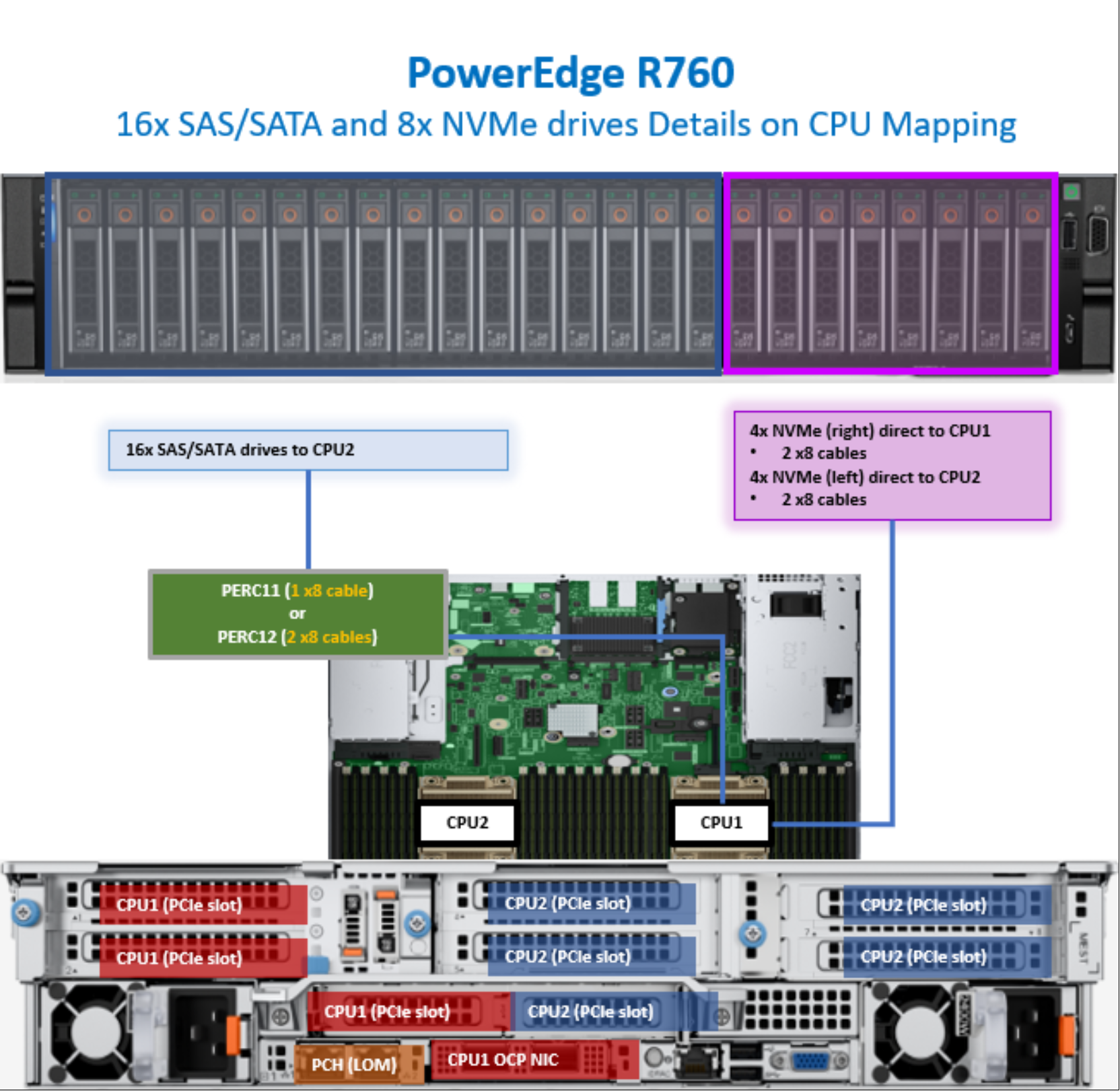 Figure 35. PowerEdge R760 CPU mapping with 16 SAS/SATA and eight NVMe drives