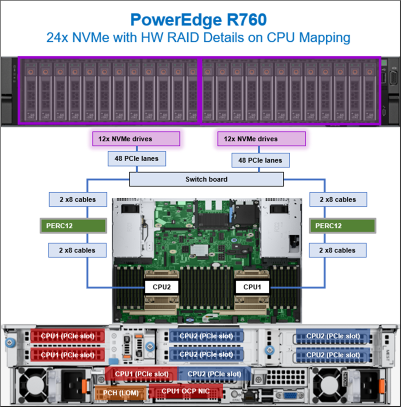 Figure 36. PowerEdge R760 CPU mapping with 24x NVMe HW RAID drives