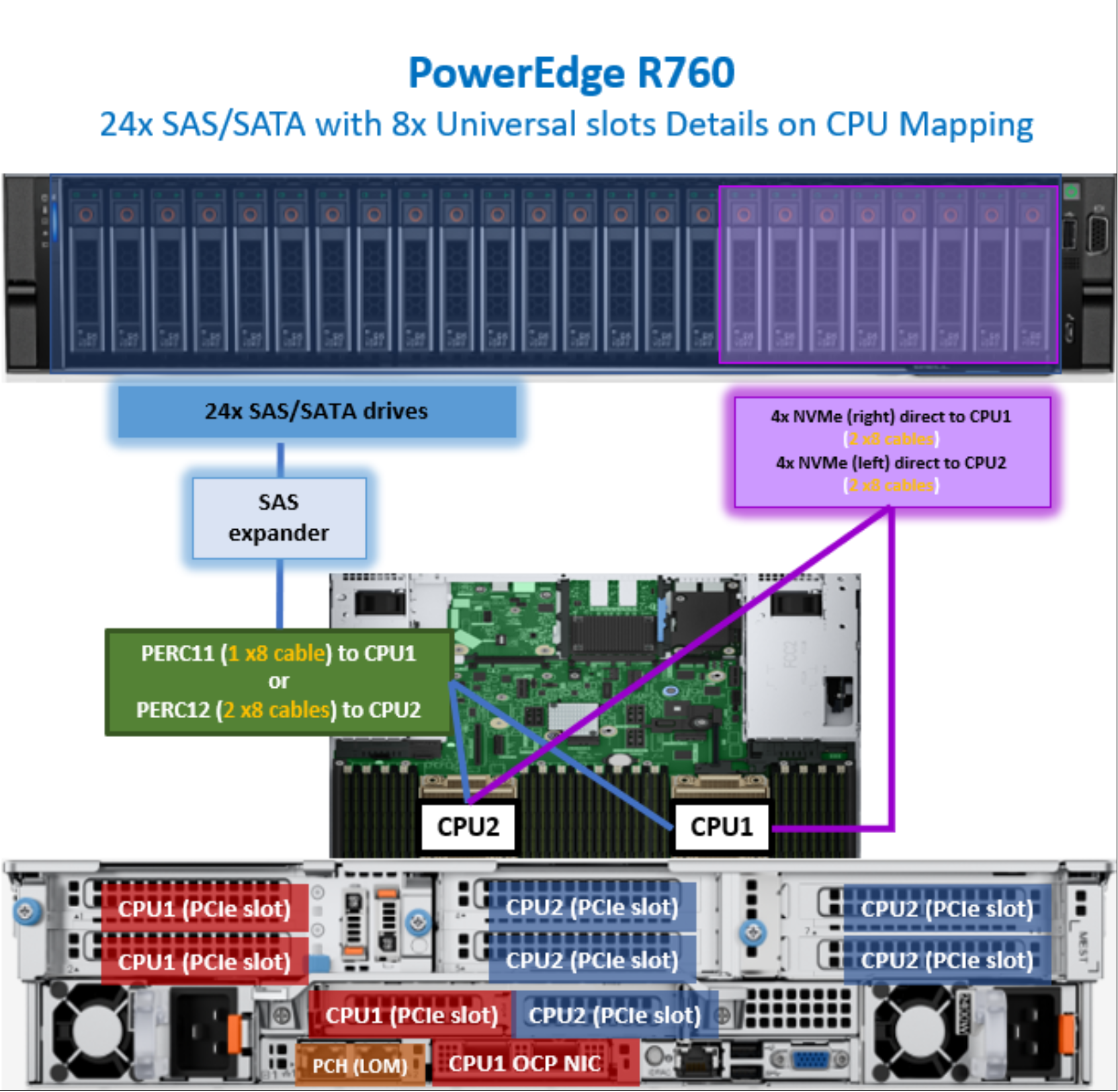 Figure 37. PowerEdge R760 CPU mapping with 24 SAS/SATA and eight universal slots