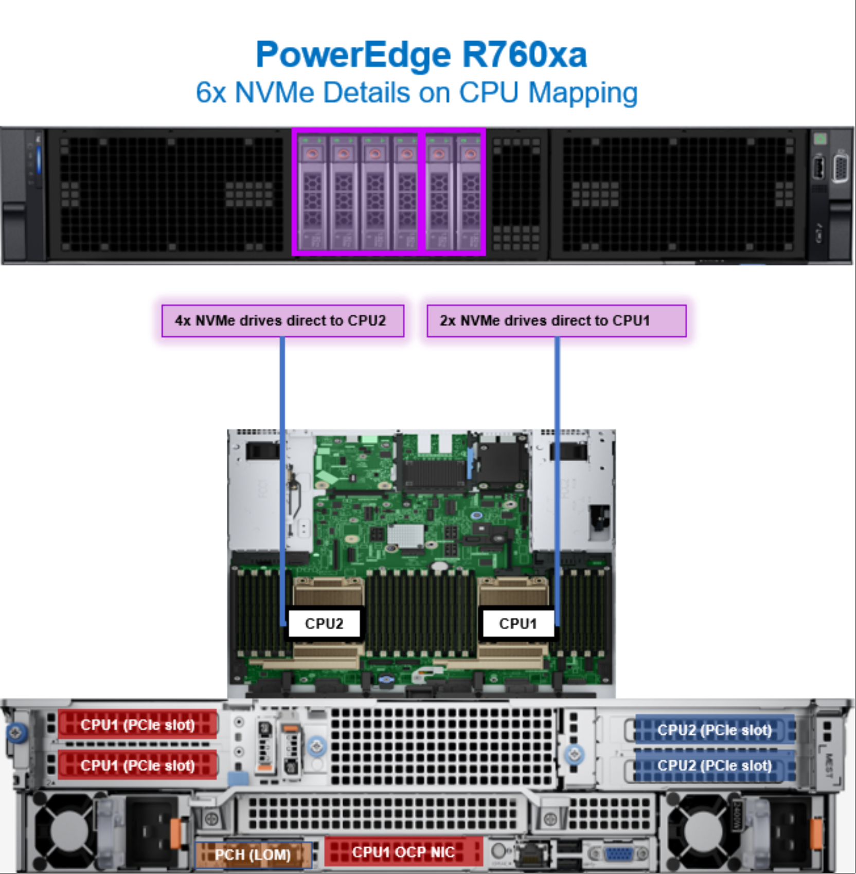 Figure 38. PowerEdge R760xa CPU mapping with six NVMe drives 