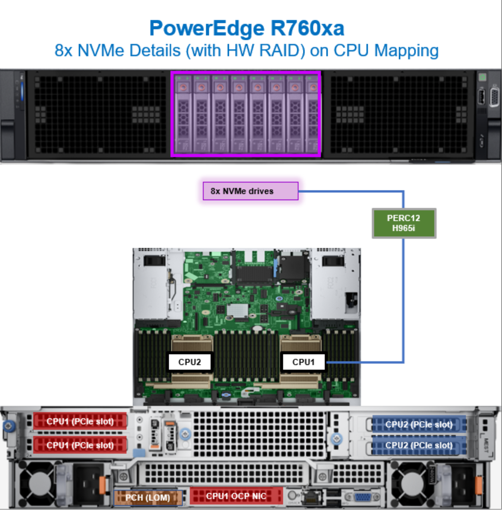 Figure 39. PowerEdge R760xa CPU mapping with eight redundant NVMe drives 