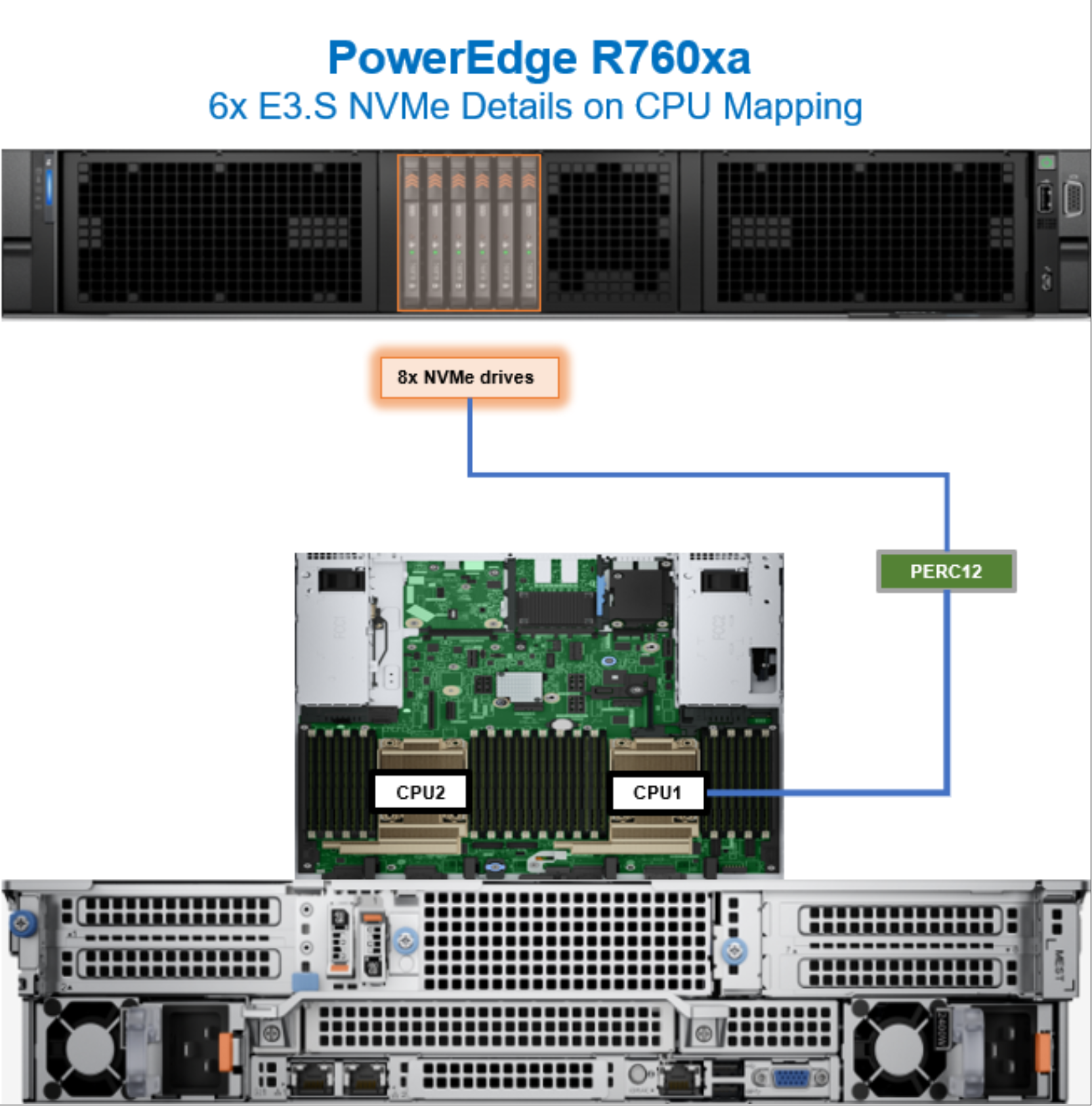 Figure 40. PowerEdge R760xa CPU mapping with six E3.S NVMe drives