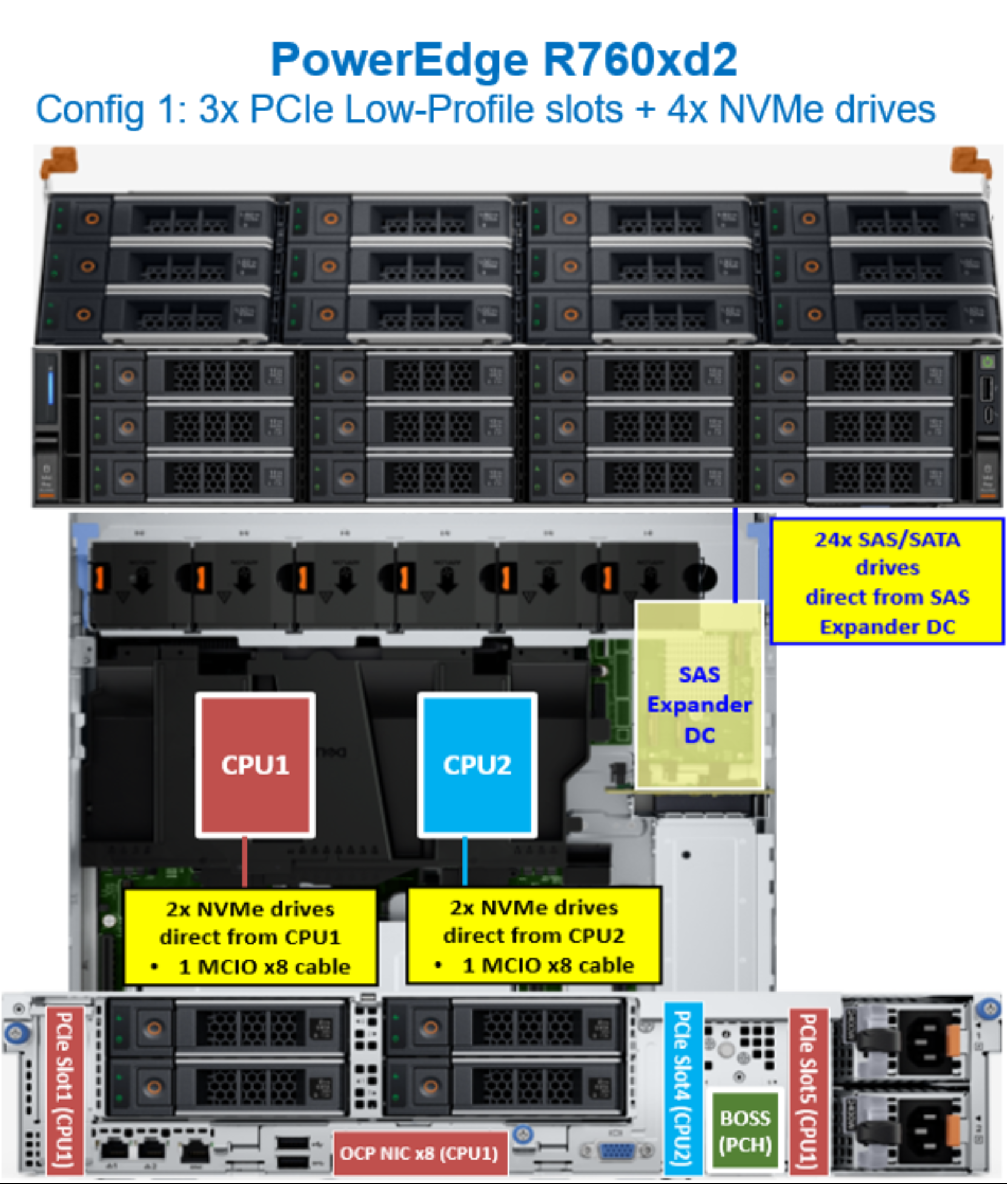 Figure 41. PowerEdge R760xd2 CPU mapping with four rear NVMe drives