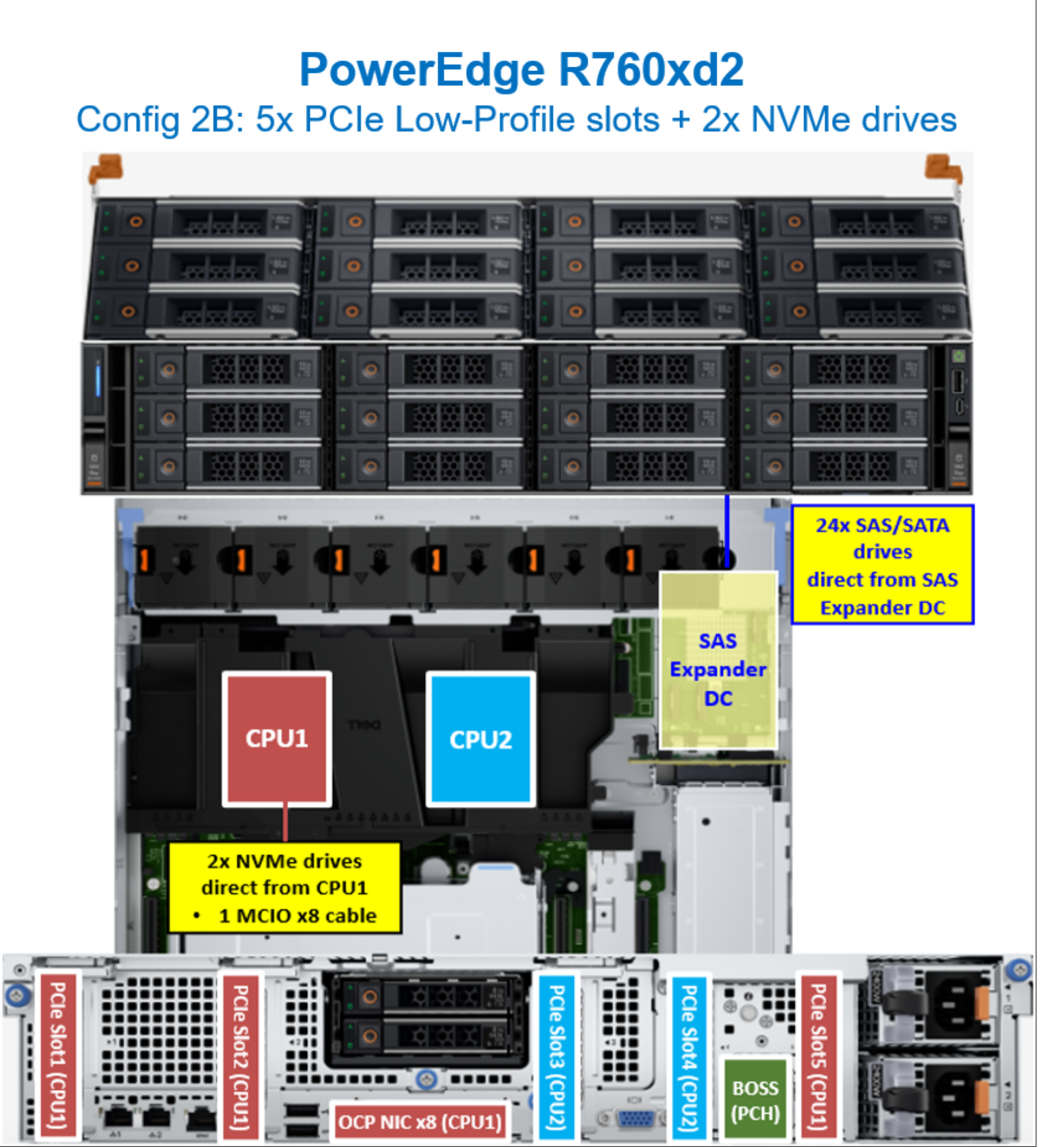 Figure 42. PowerEdge R760xd2 CPU mapping with two rear NVMe drives