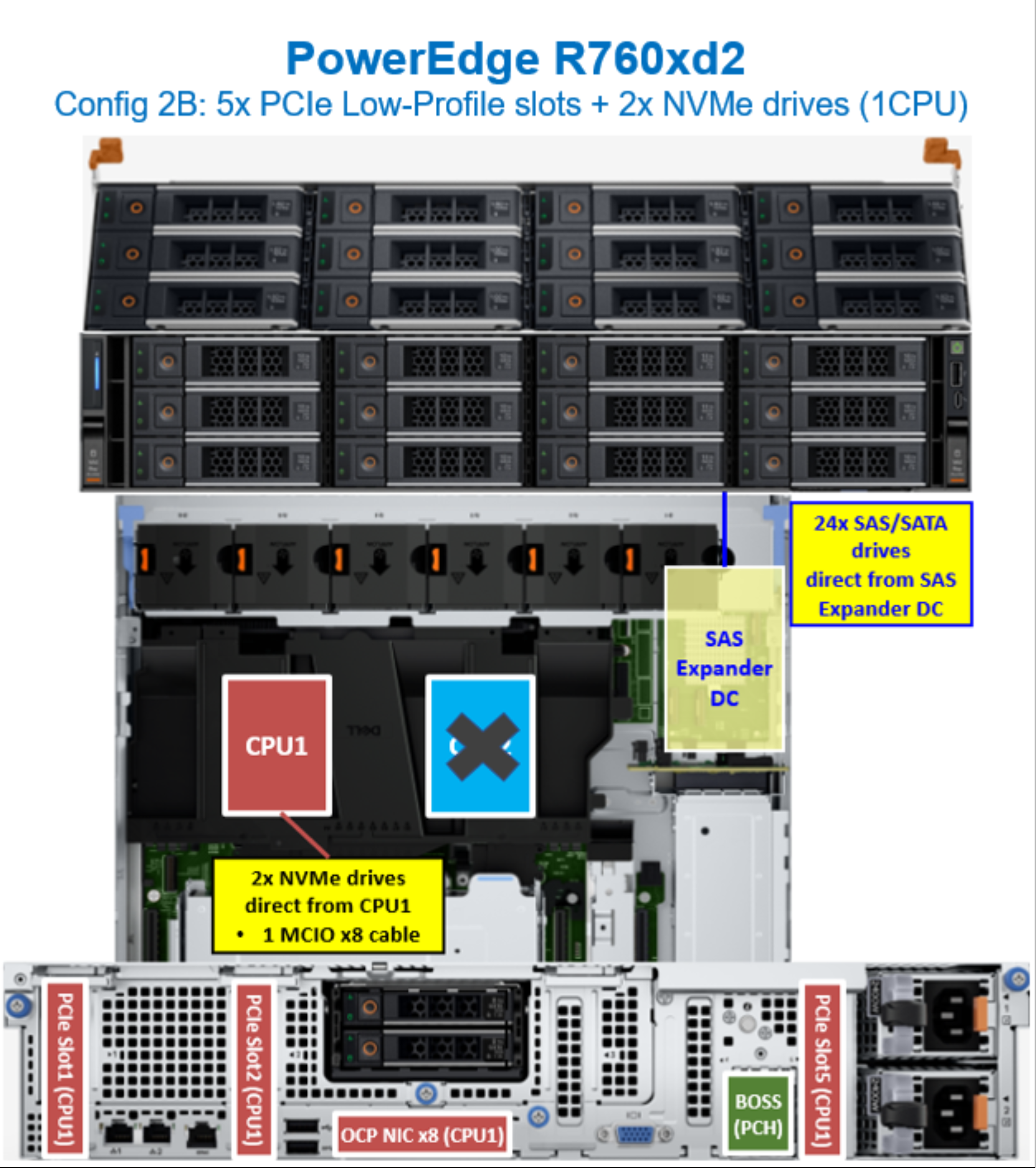 Figure 43. PowerEdge R760xd2 CPU mapping with two rear NVMe drives