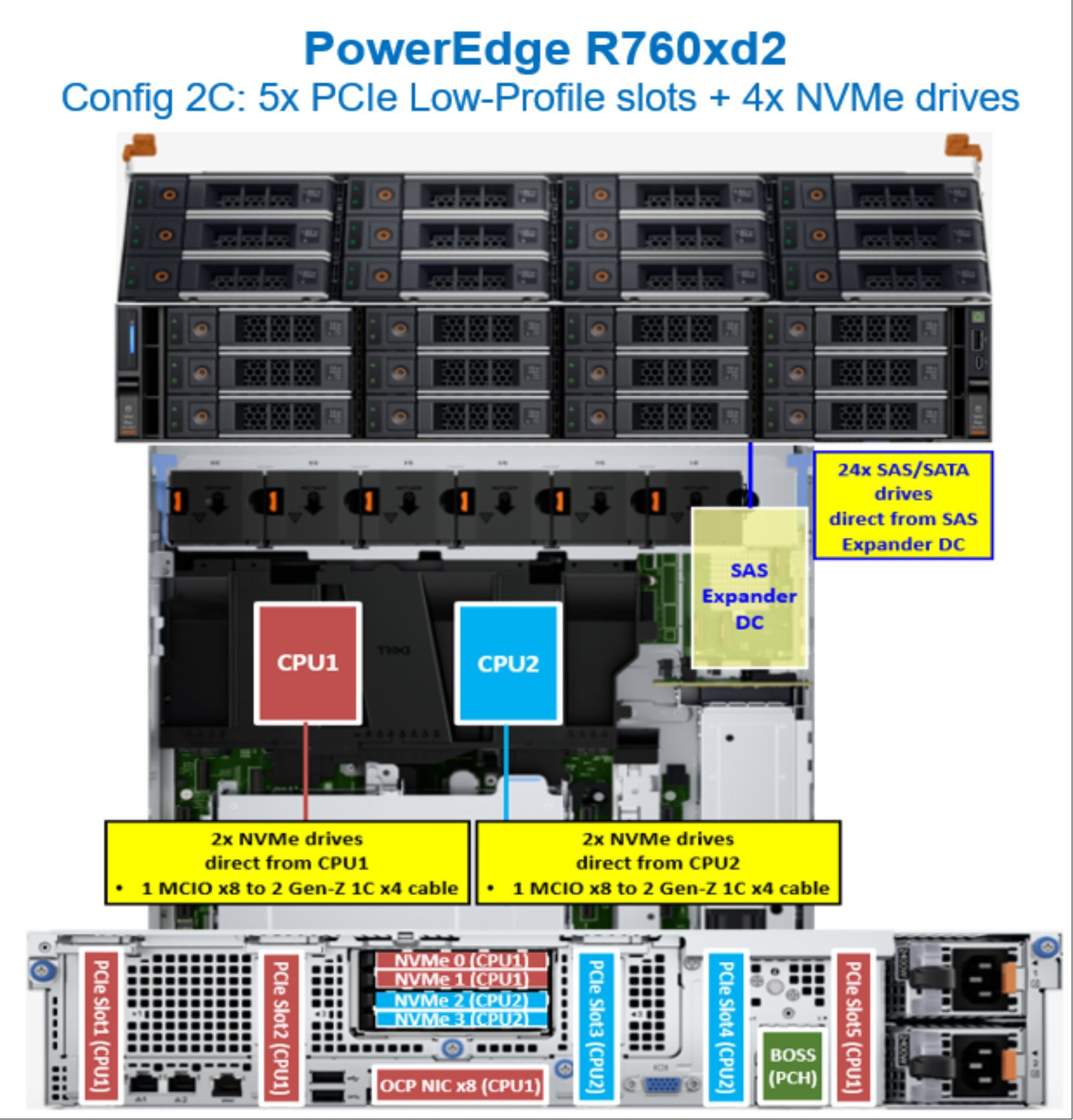 Figure 44. PowerEdge R760xd2 CPU mapping with four rear NVMe drives