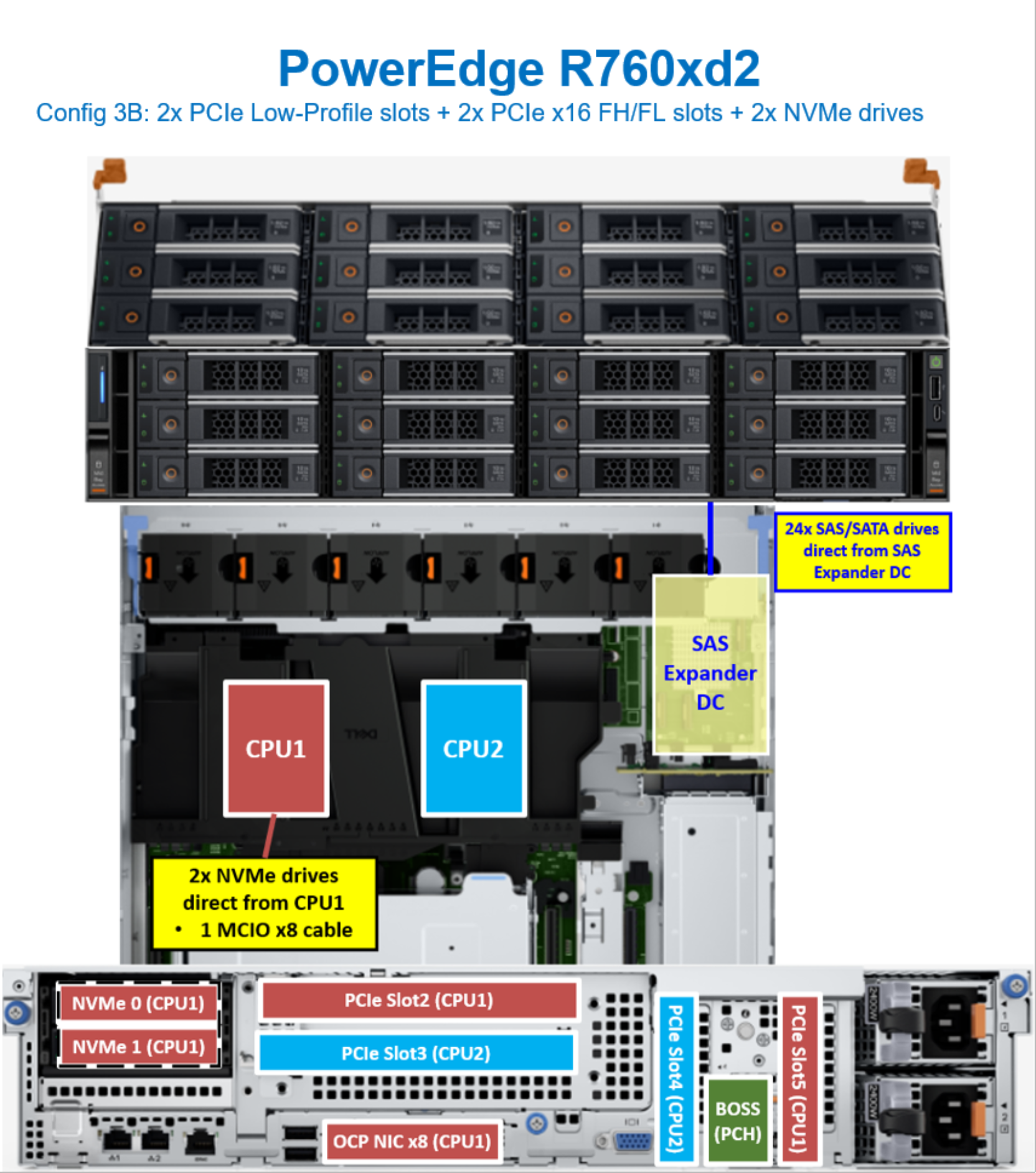 Figure 45. PowerEdge R760xd2 CPU mapping with two rear NVMe drives