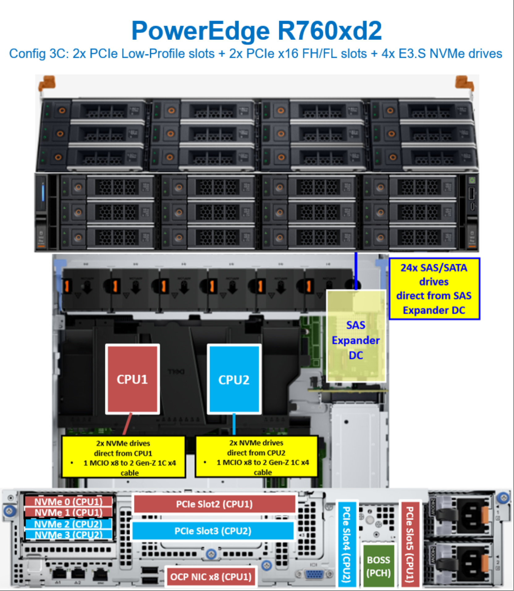 Figure 46. PowerEdge R760xd2 CPU mapping with 4 rear E3.S NVMe drives