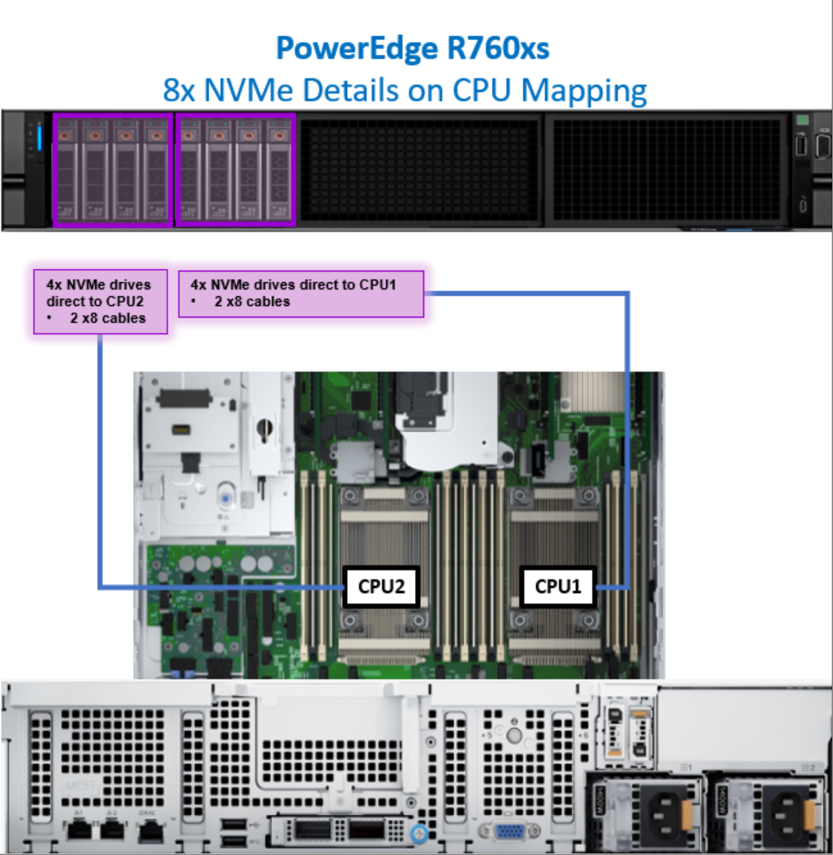 Figure 47. PowerEdge R760xs CPU mapping with eight NVMe drives