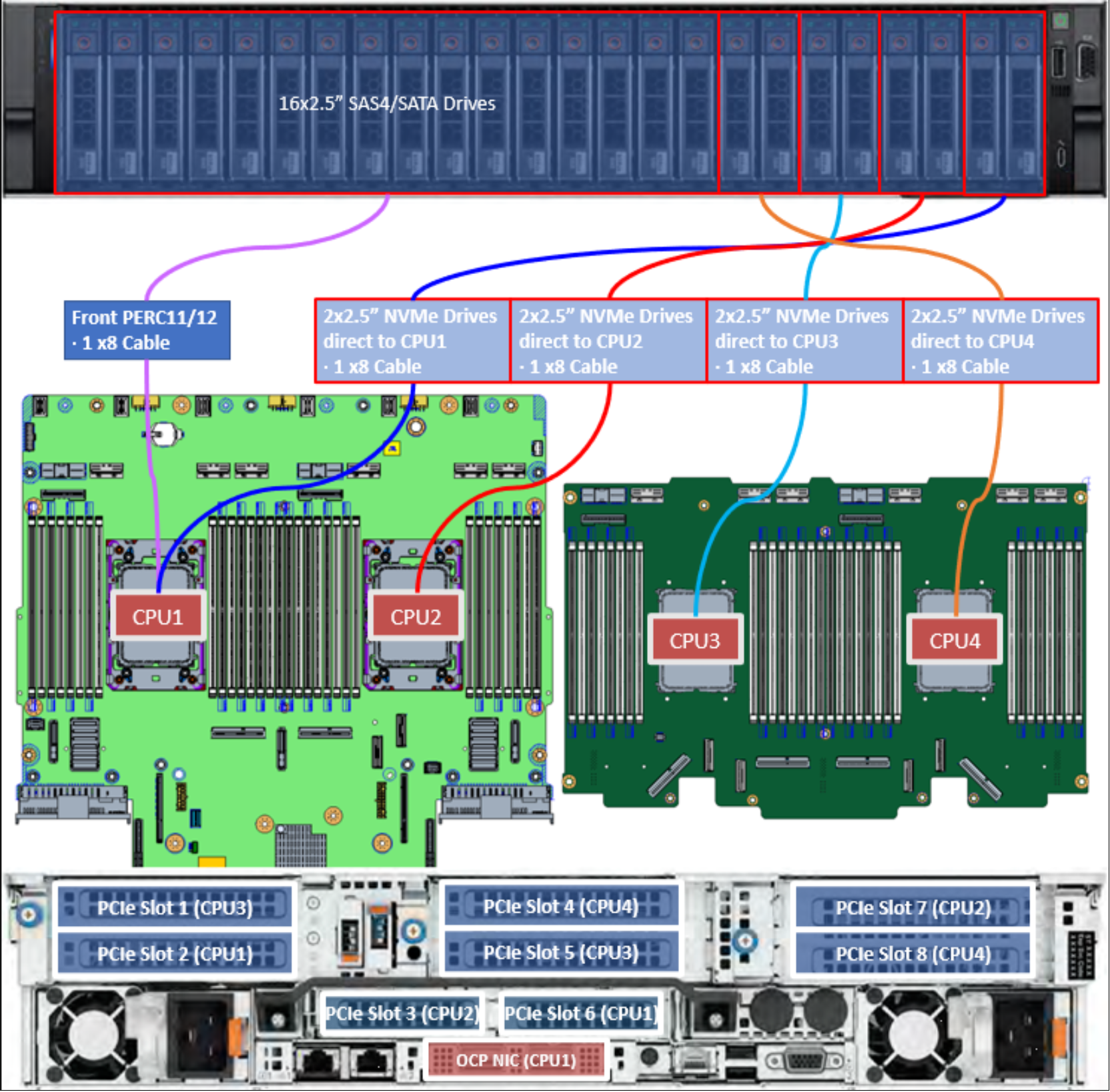 Figure 49. PowerEdge R860 CPU mapping with sixteen SAS/SATA and eight NVMe drives 