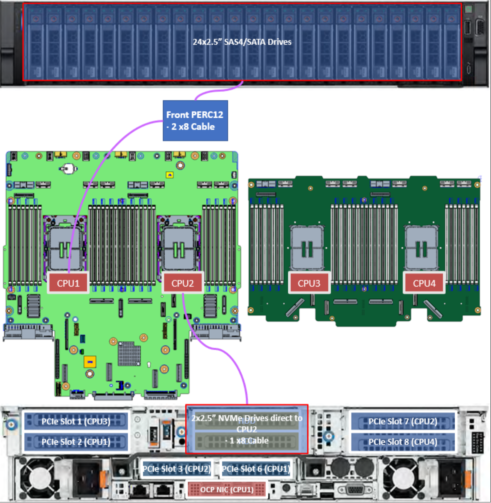 Figure 50. PowerEdge R860 CPU mapping with 24 SAS/SATA and 2 rear NVMe drives 