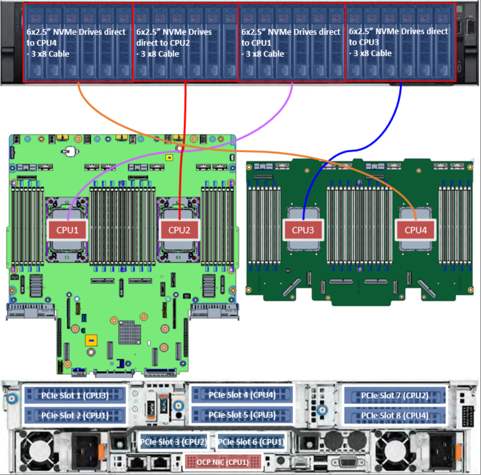 Figure 51. PowerEdge R860 CPU mapping with 24 NVMe drives 