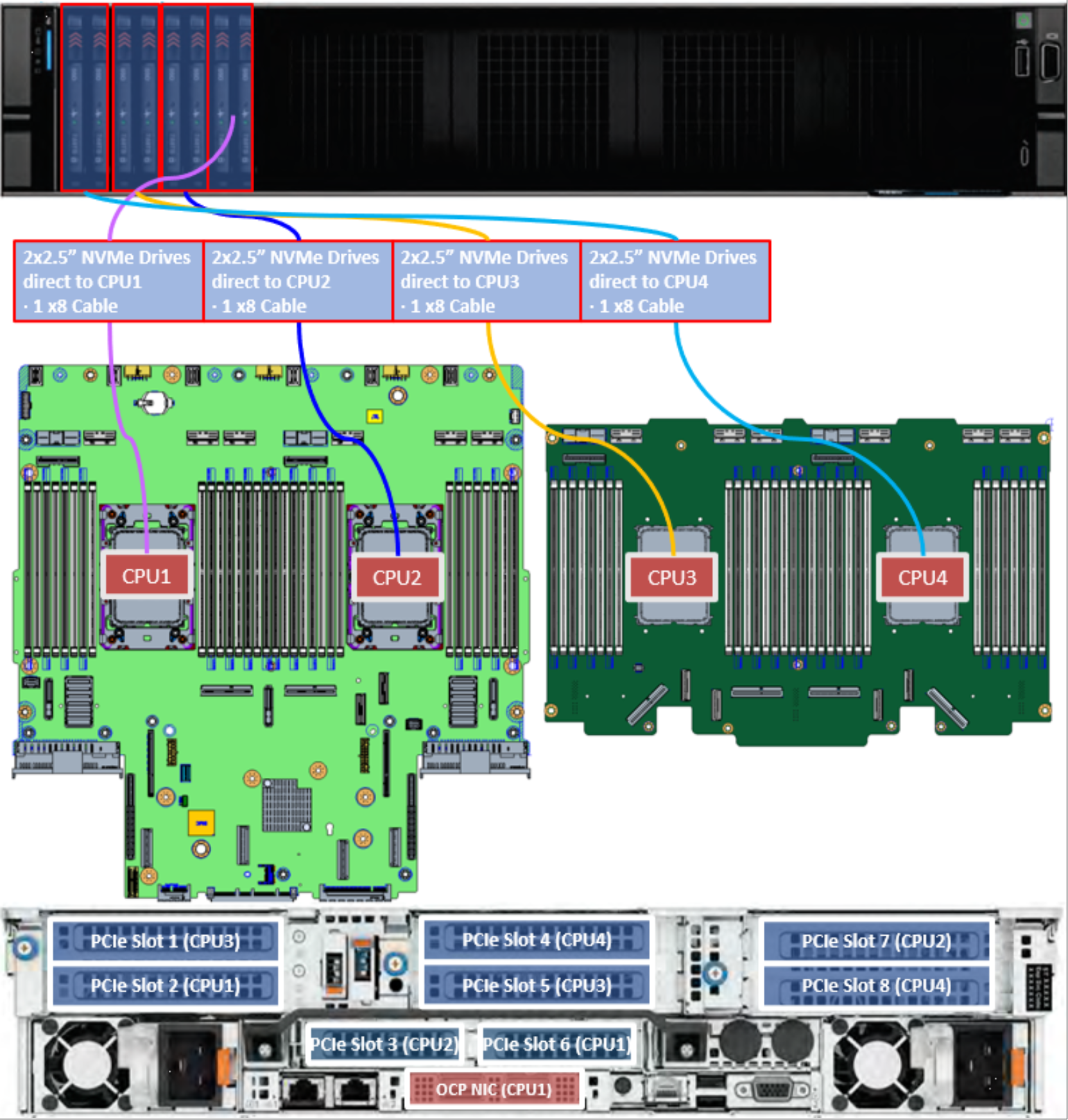 Figure 53. PowerEdge R860 CPU mapping with 8 E3.S NVMe drives 