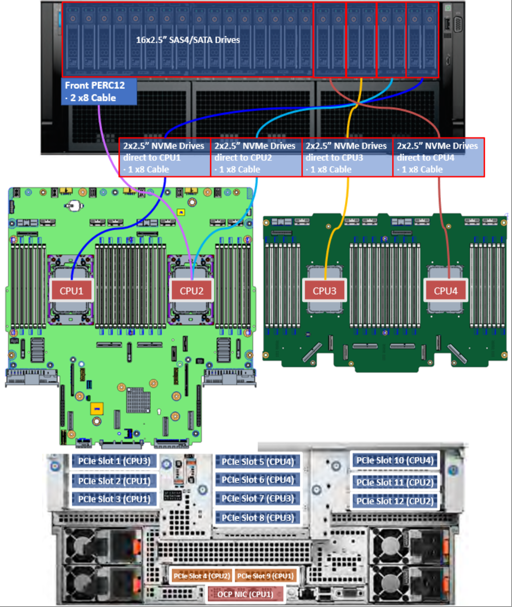 Figure 54. PowerEdge R960 CPU mapping with 16 SAS/SATA and 8 NVMe drives 