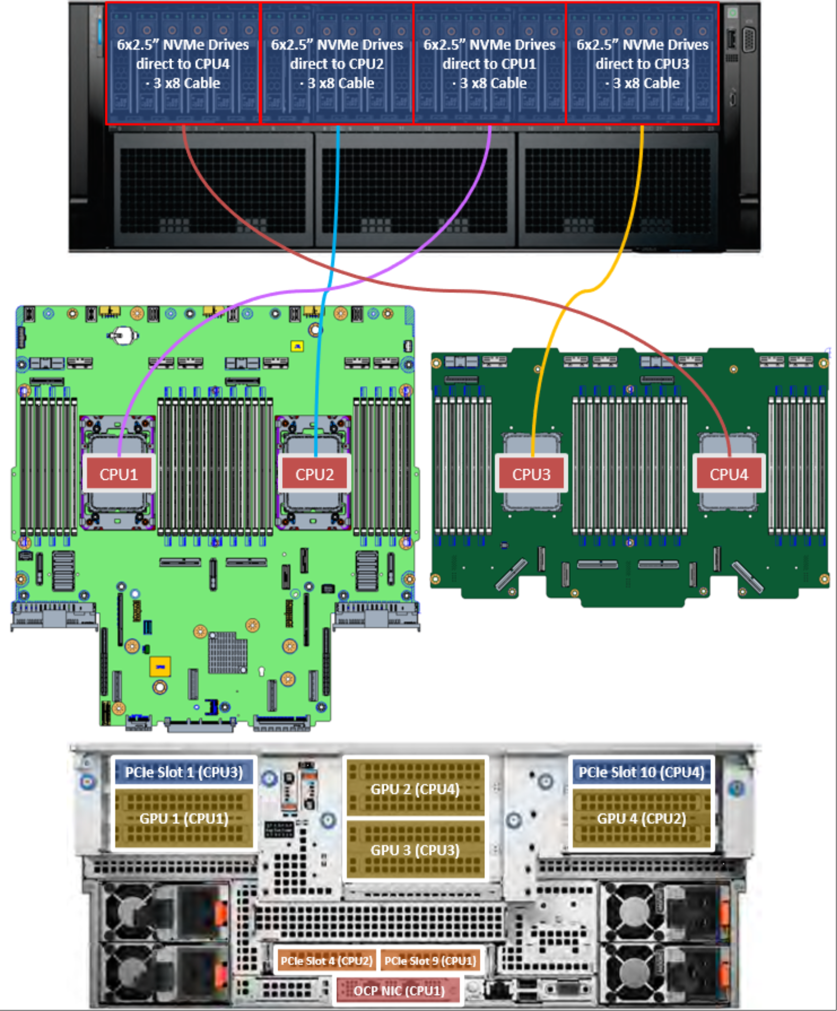 Figure 55. PowerEdge R960 CPU mapping with 24 NVMe drives 