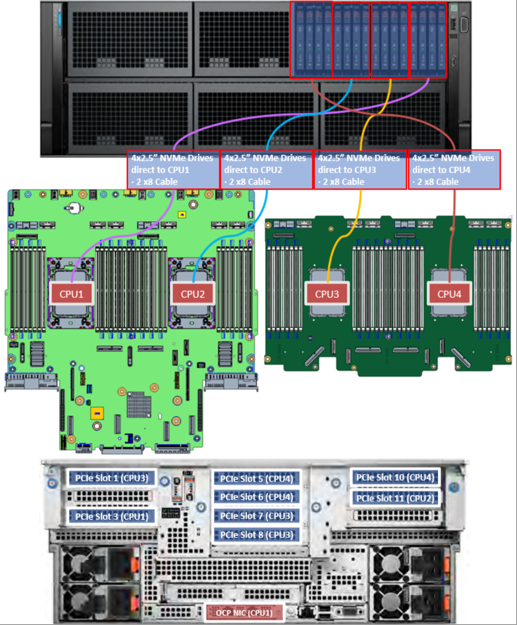 Figure 56. PowerEdge R960 CPU mapping with 16 E3.S NVMe drives 