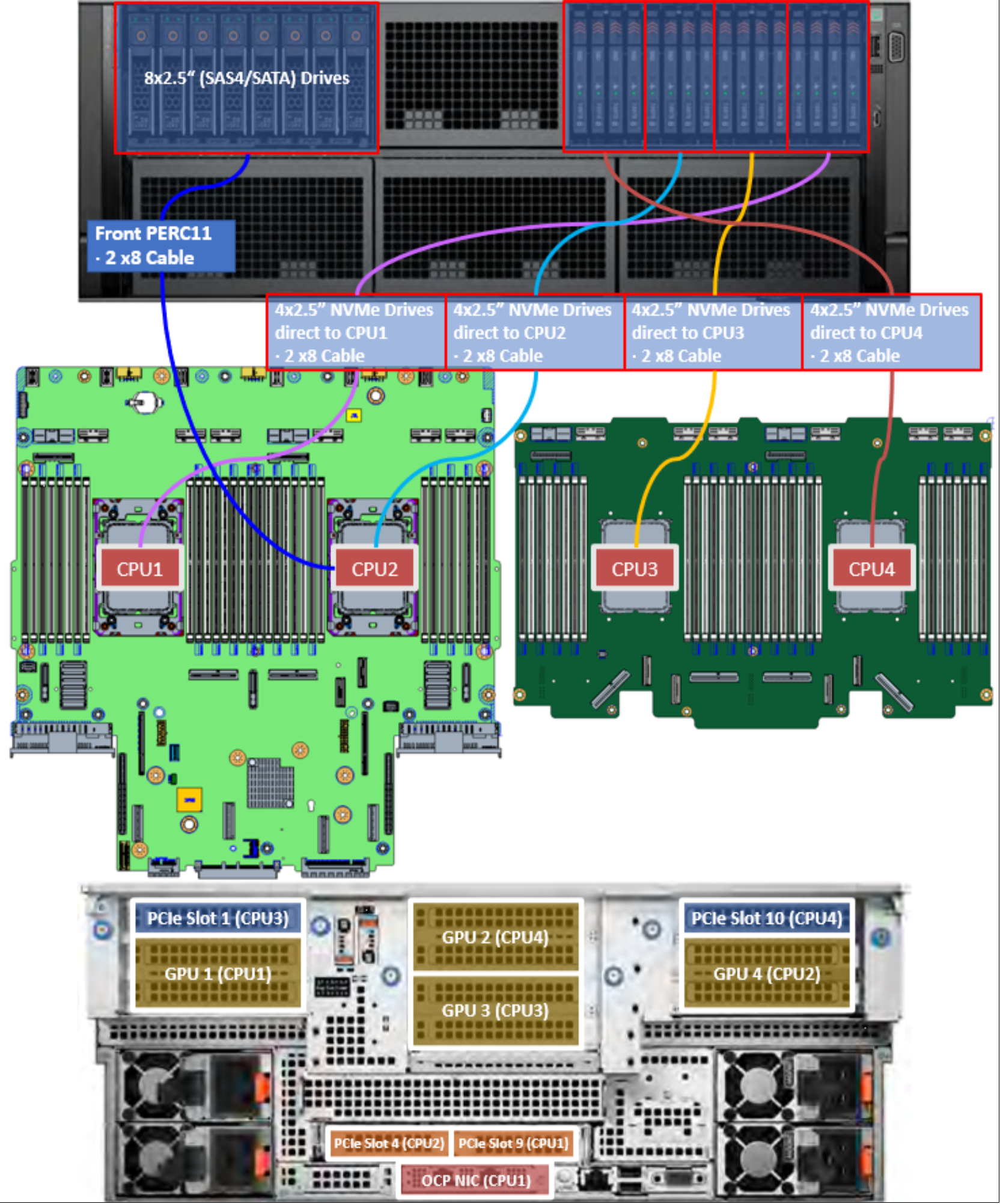 Figure 57. PowerEdge R960 CPU mapping with 8 SAS/SATA and 16 E3.S NVMe drives 