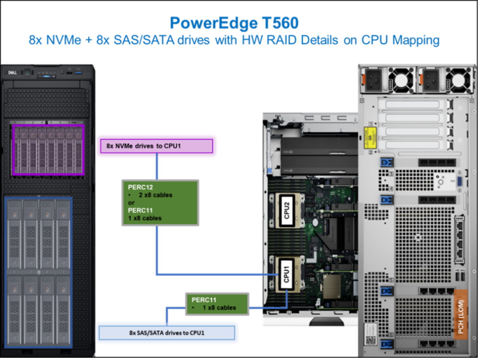 Figure 58. PowerEdge T560 2 CPU mapping with 8 NVMe drives and HW RAID 