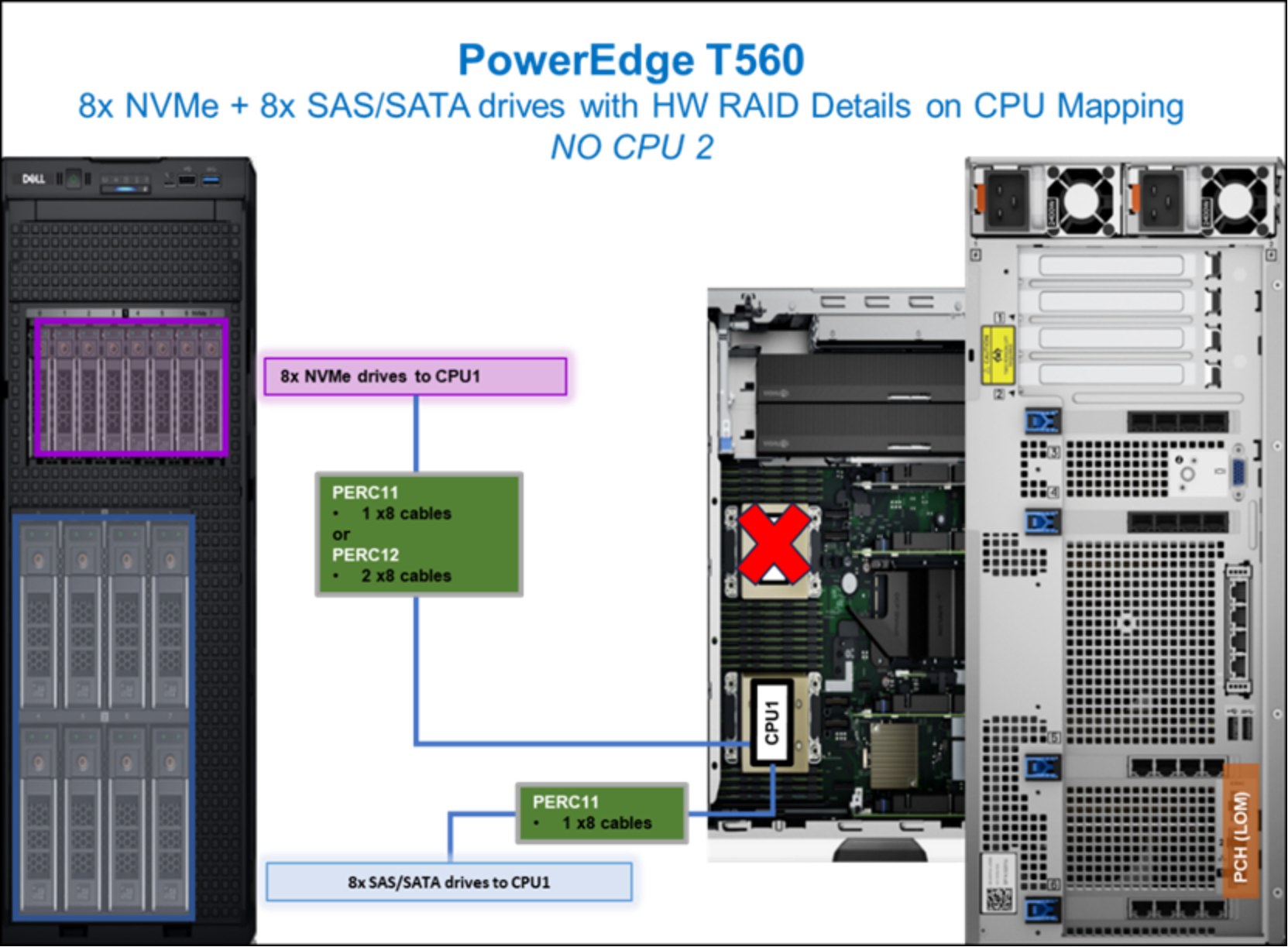 Figure 59. PowerEdge T560 1 CPU mapping with 8 NVMe drives and HW RAID