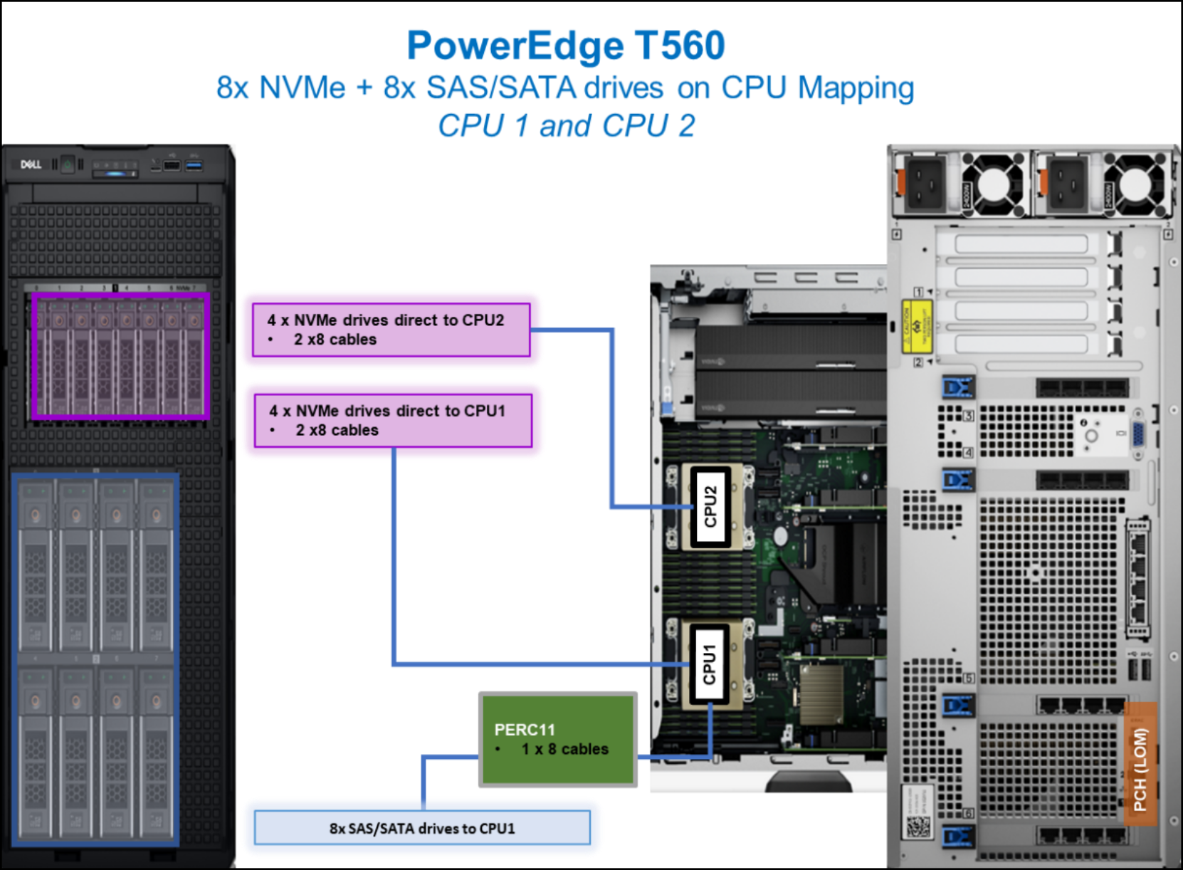 Figure 60. PowerEdge T560 2 CPU mapping with 8 NVMe drives