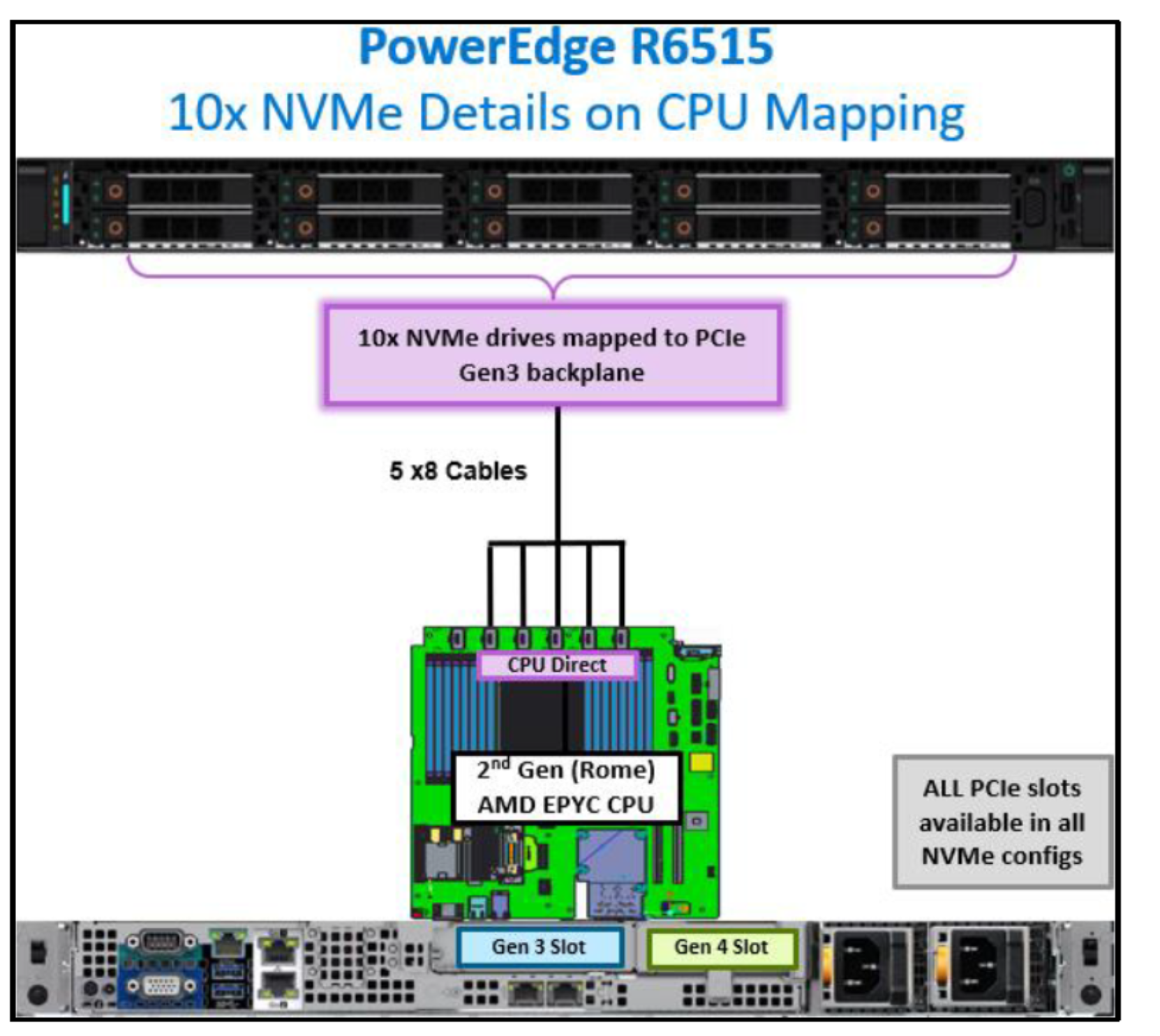 Figure 61. PowerEdge R6515 CPU mapping with 10 NVMe drives