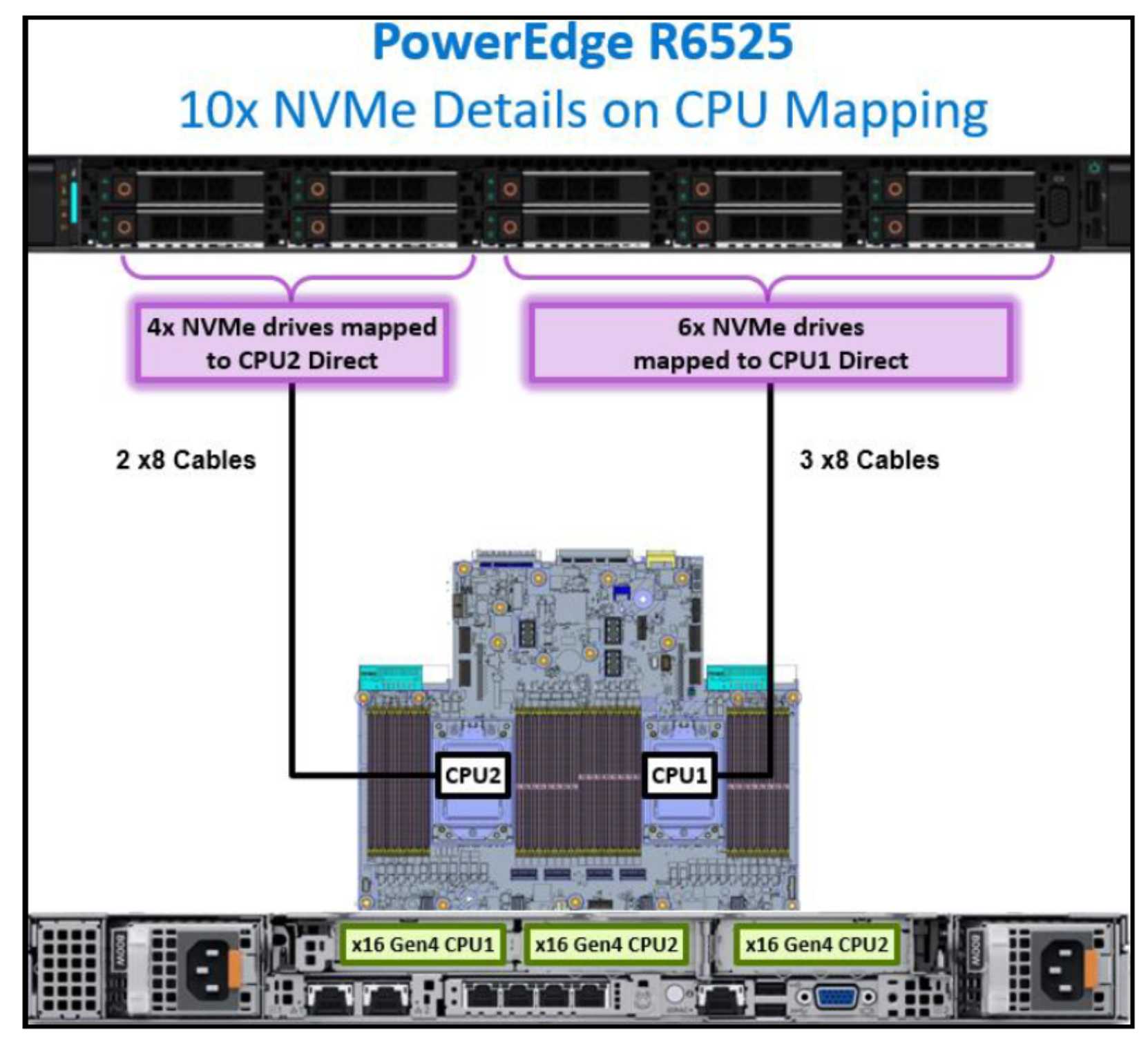 Figure 62. PowerEdge R6525 CPU mapping with 10 NVMe drives