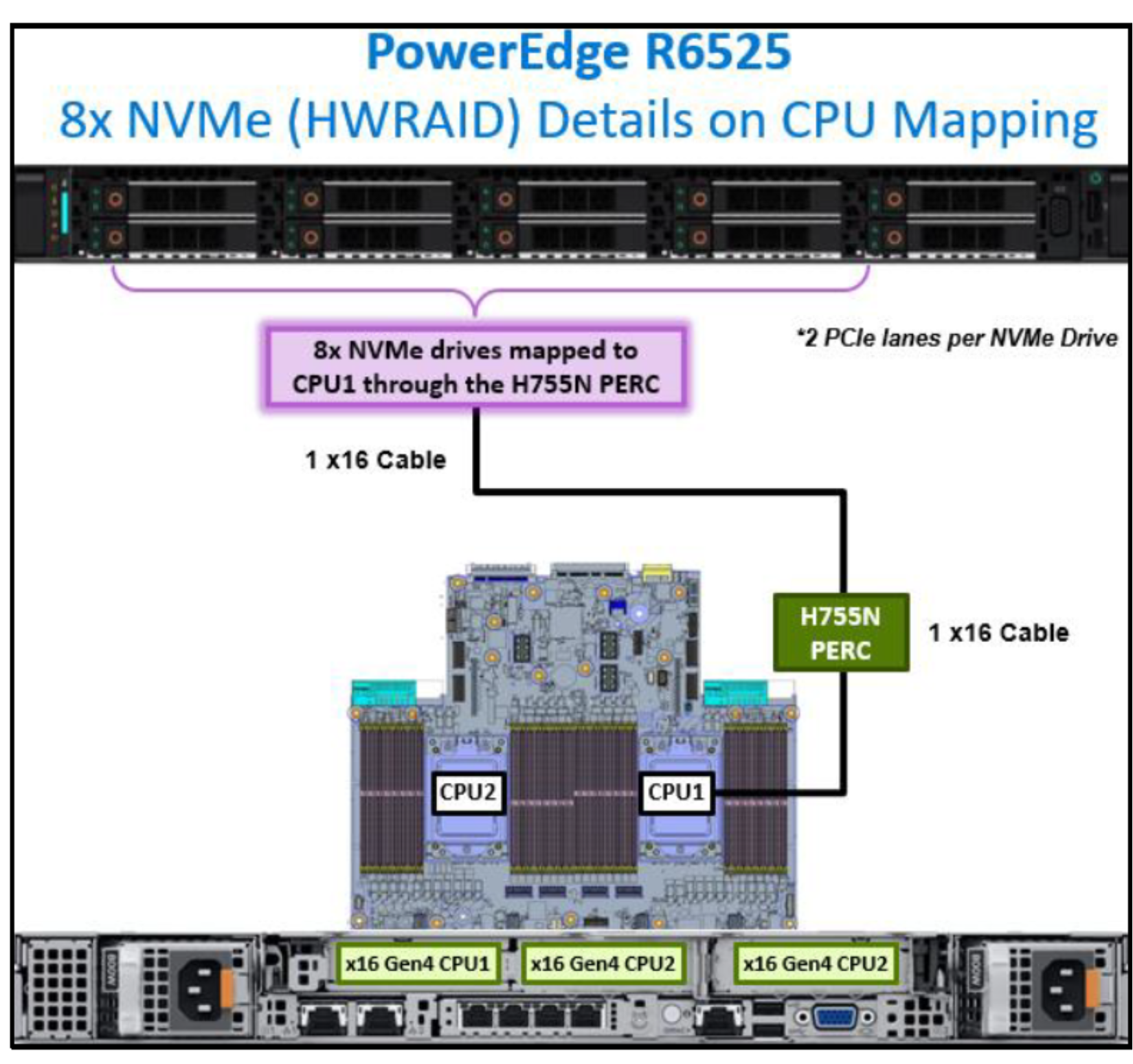 Figure 63. PowerEdge R6525 CPU mapping with eight NVMe drives and HW RAID