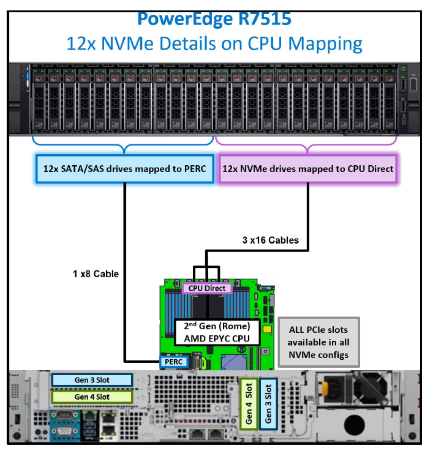 Figure 64. PowerEdge R7515 CPU mapping with 12 NVMe drives and 12 SATA/SAS drives