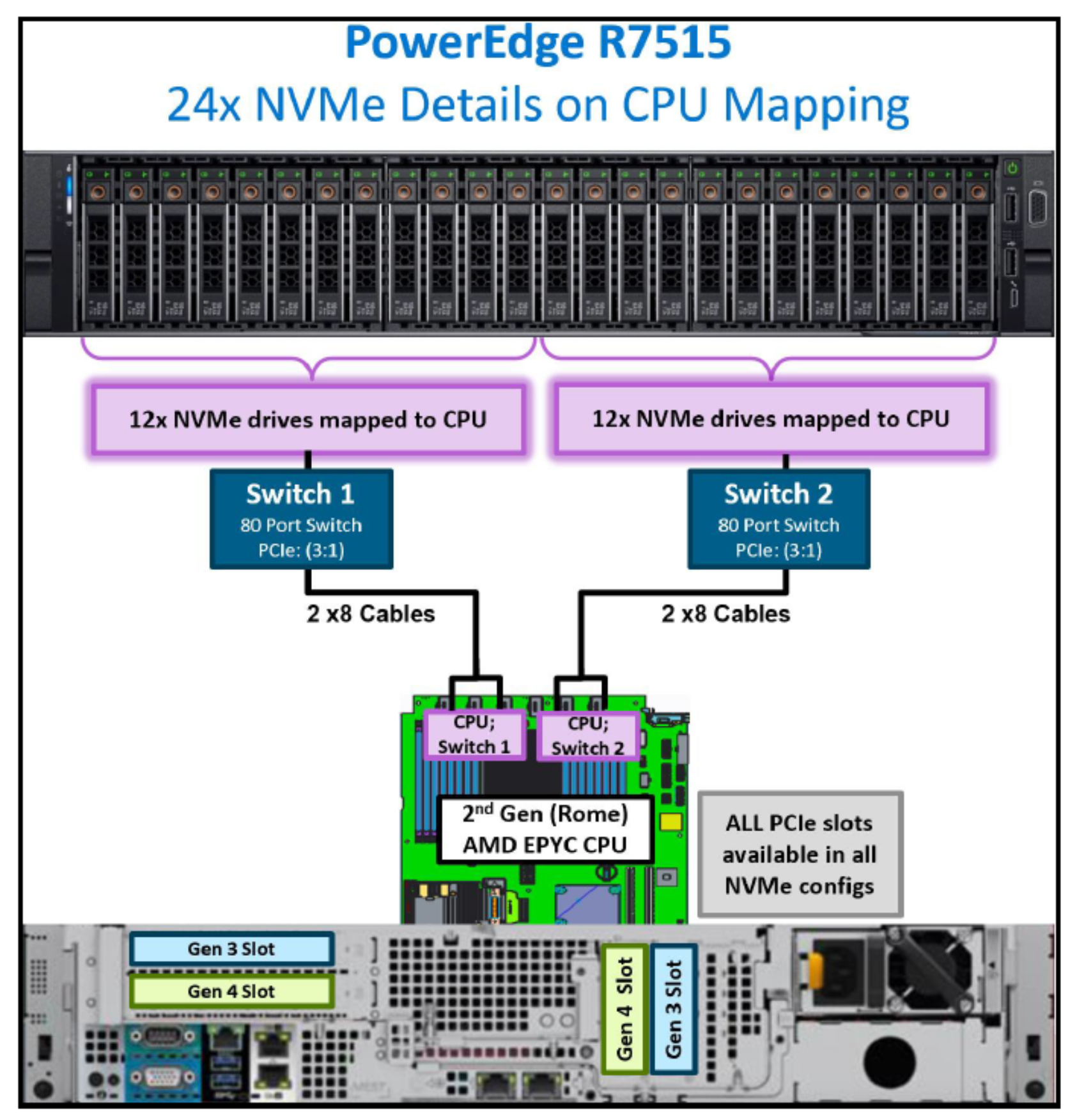 Figure 65. PowerEdge R7515 CPU mapping with 24 NVMe drives