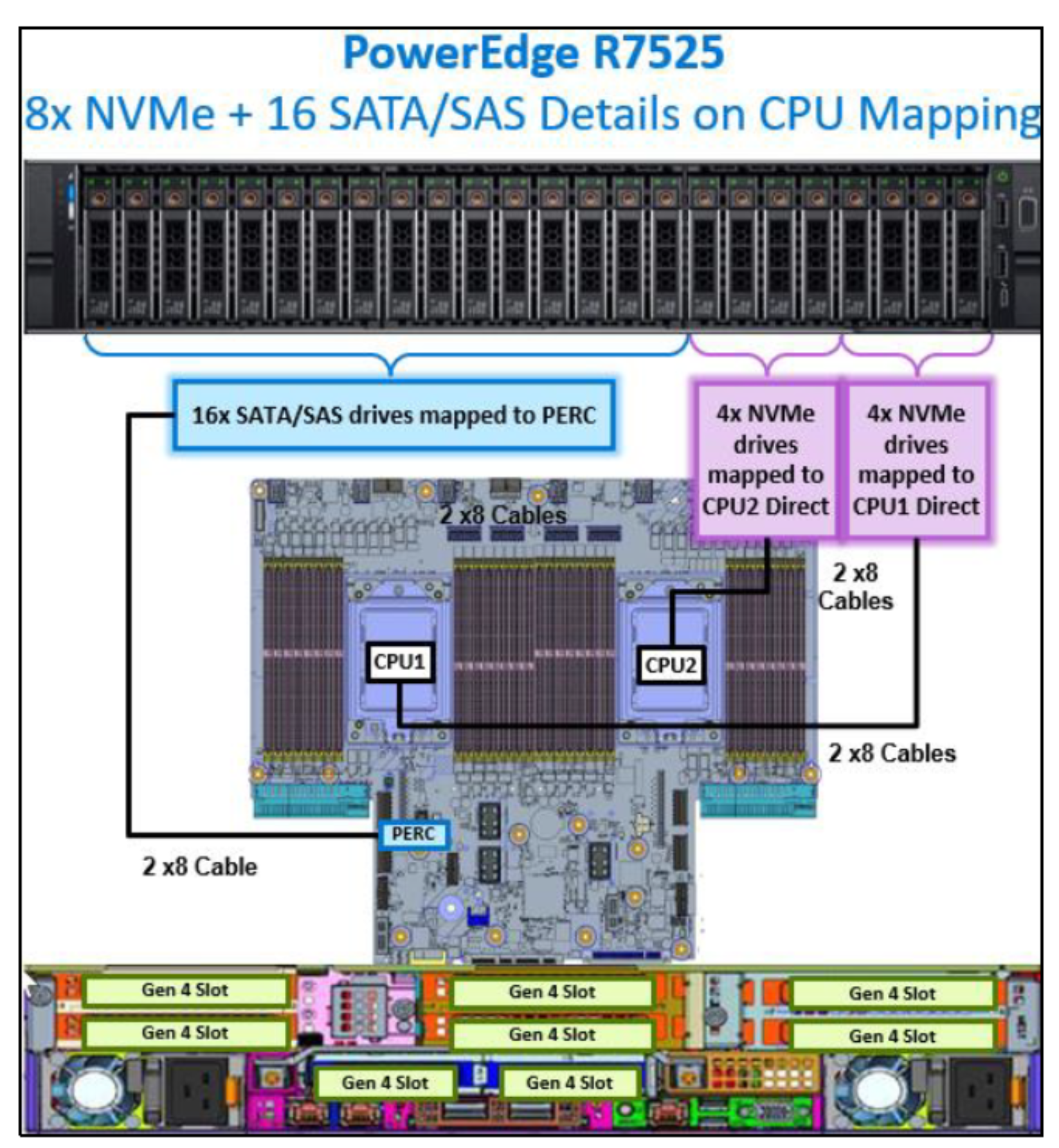 Figure 66. PowerEdge R7525 CPU mapping with eight NVMe and 16 SATA/SAS drives