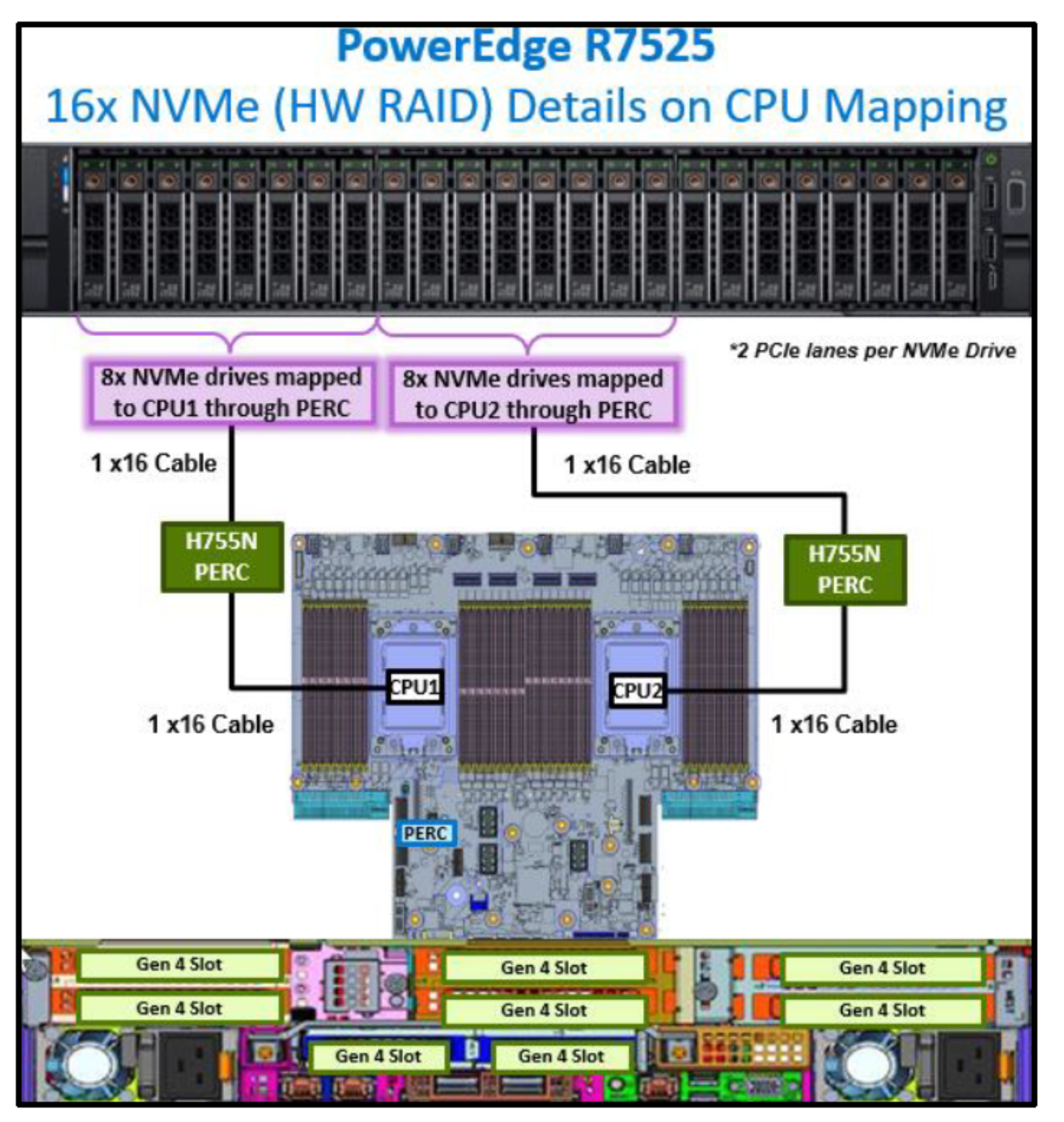 Figure 67. PowerEdge R7525 CPU mapping with 16 NVMe drives and HW RAID