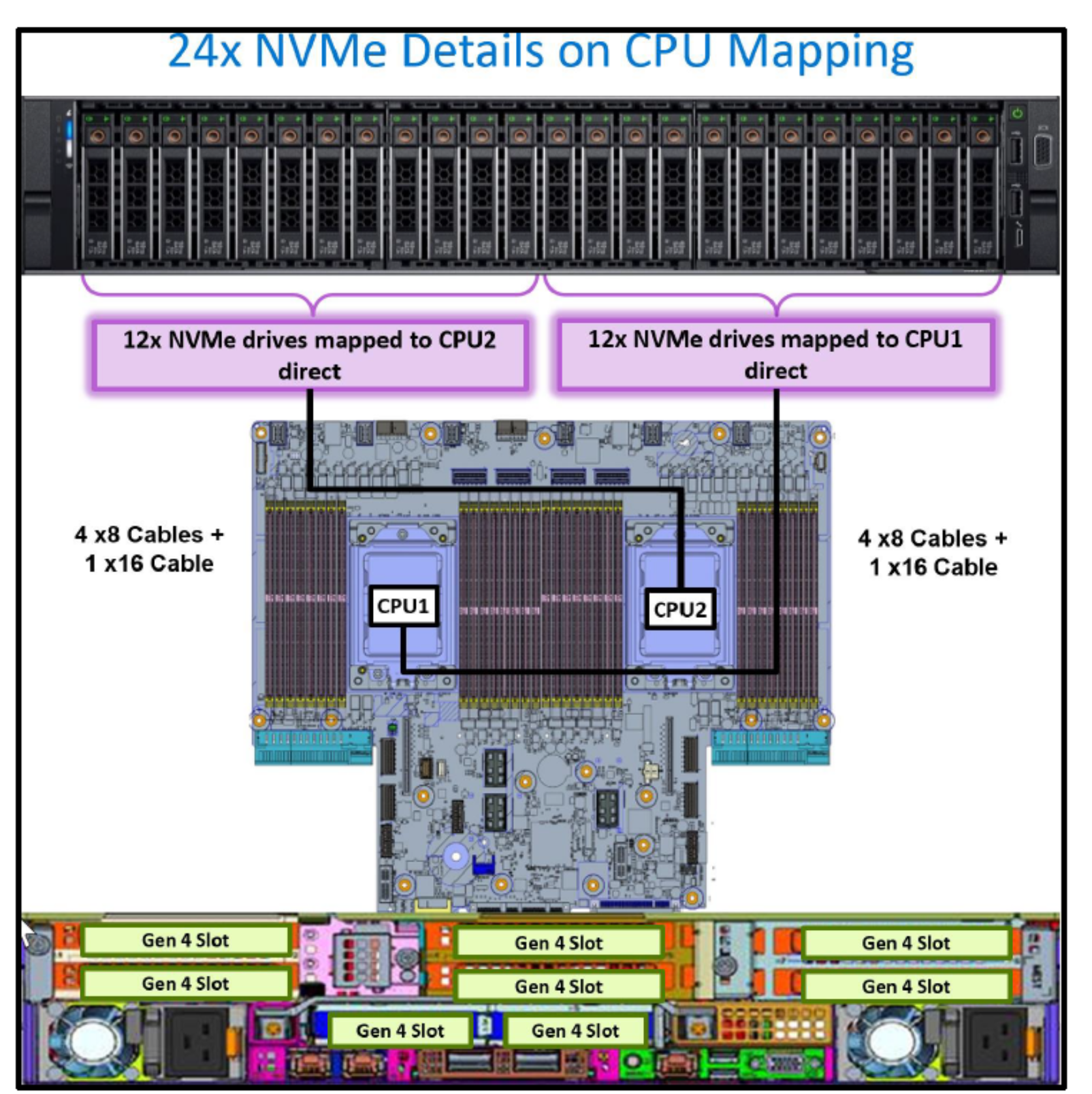 Figure 68. PowerEdge R7525 CPU mapping with 24 NVMe drives