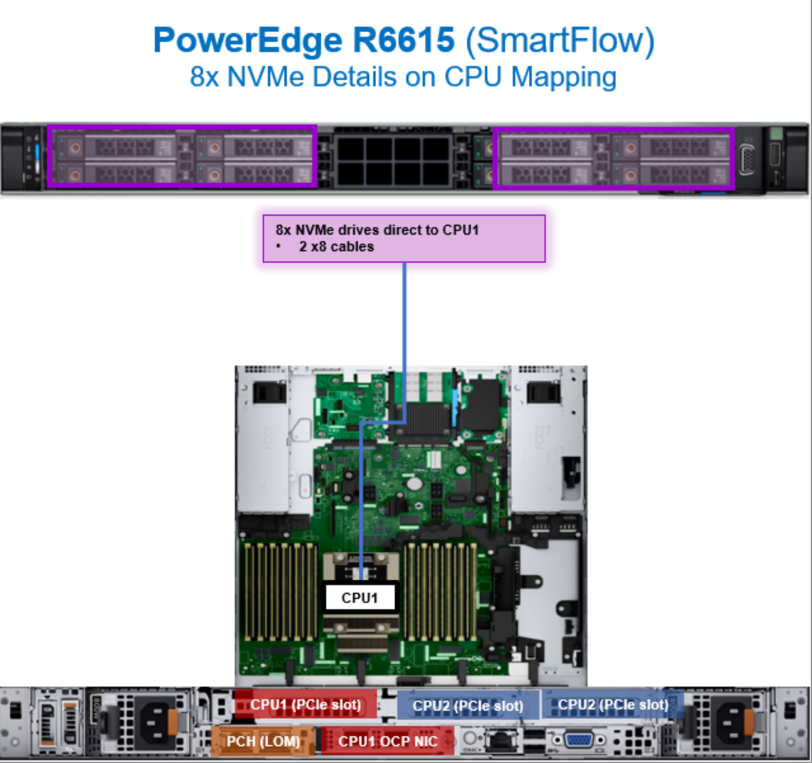 Figure 69. PowerEdge R6615 CPU mapping with eight NVMe drives