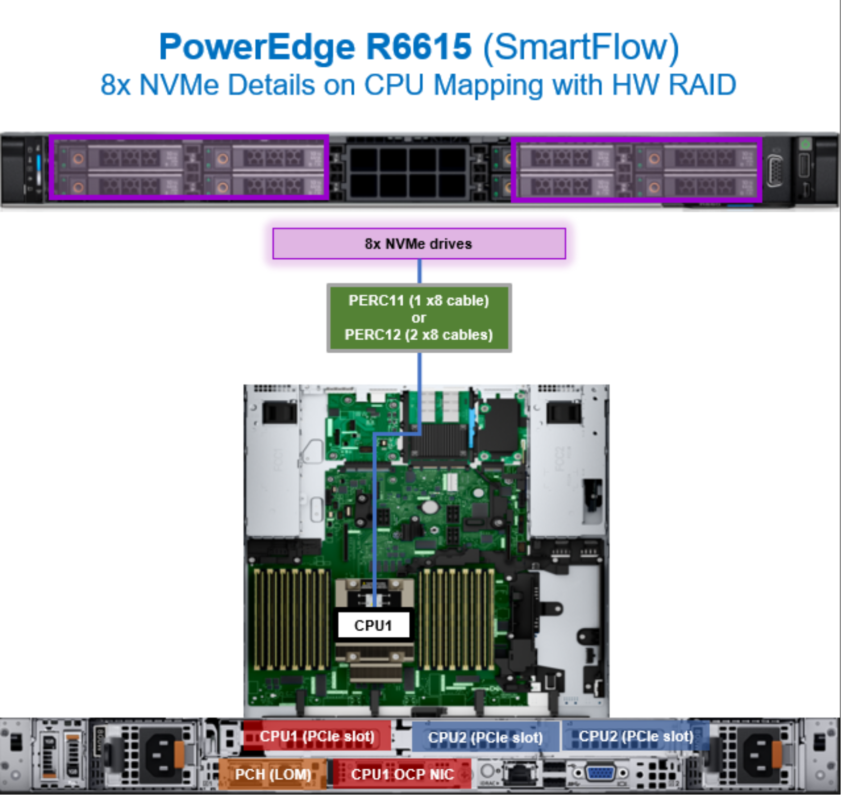 Figure 70. PowerEdge R6615 CPU mapping with eight NVMe drives (with HW RAID)