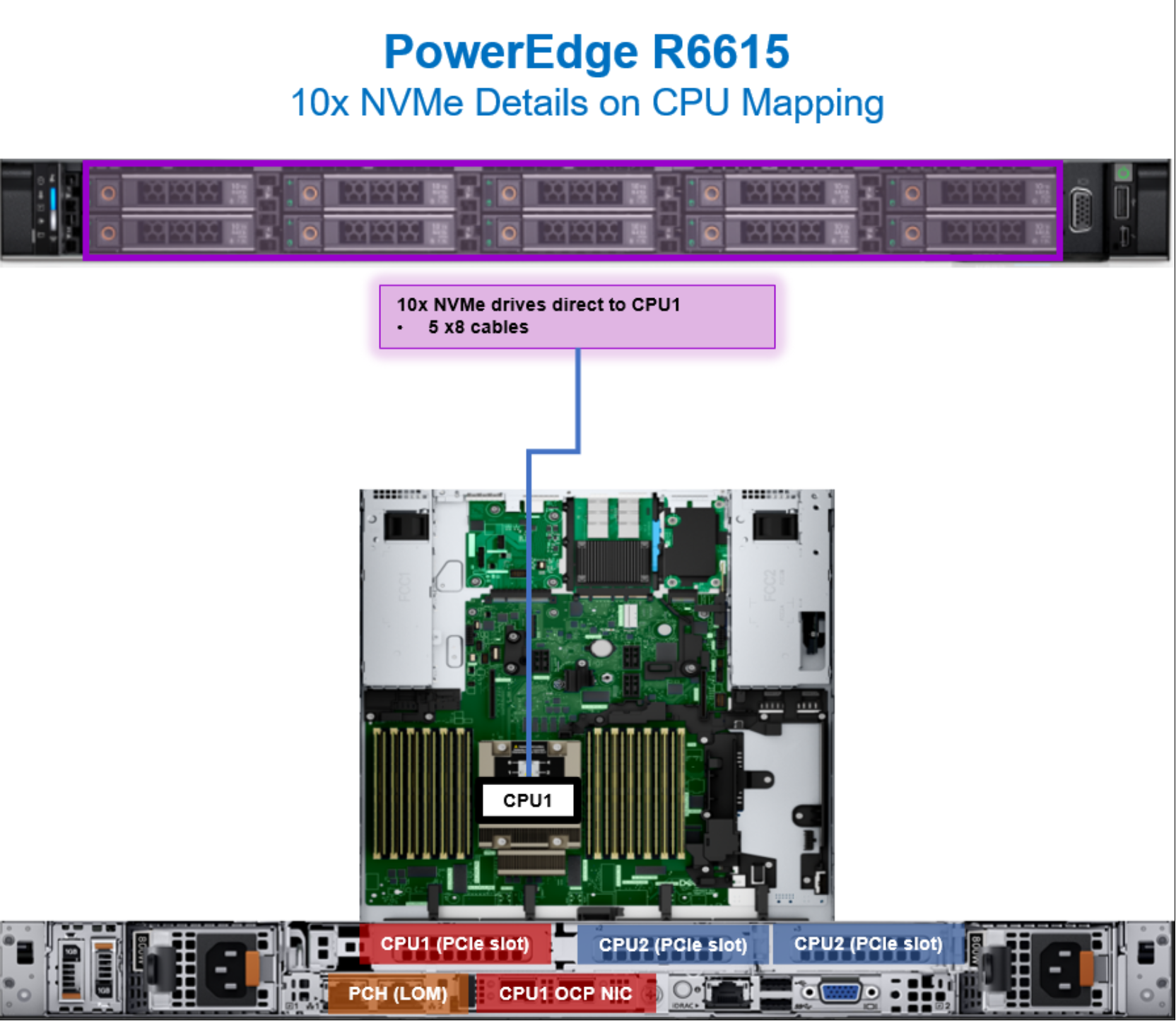 Figure 71. PowerEdge R6615 CPU mapping with 10 NVMe drives