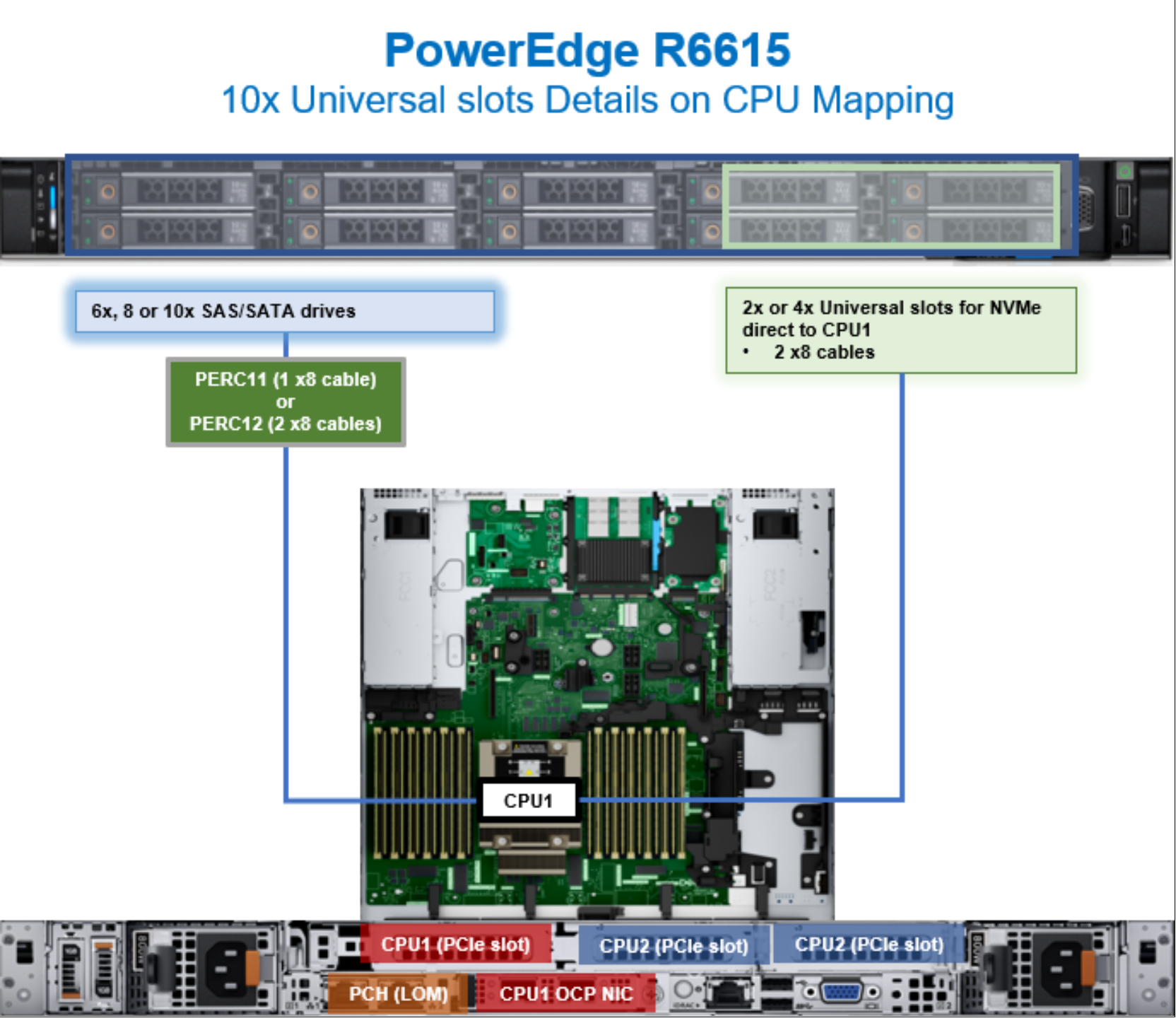 Figure 72. PowerEdge R6615 CPU mapping with 10 SAS/SATA drives